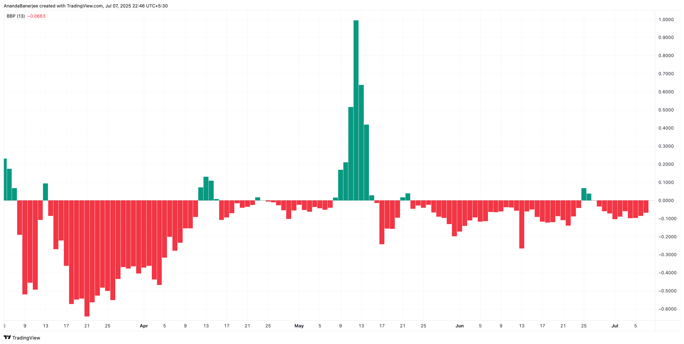 Bull Bear Power kan påvirke PI kurs: TradingView