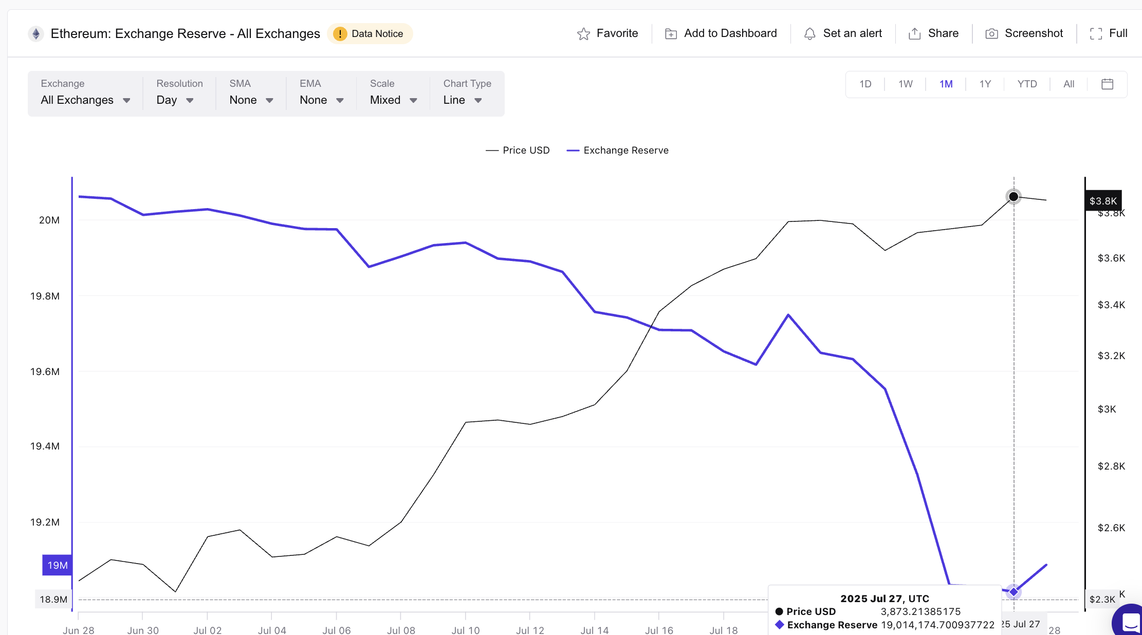 Ethereum kurs og børsreserve