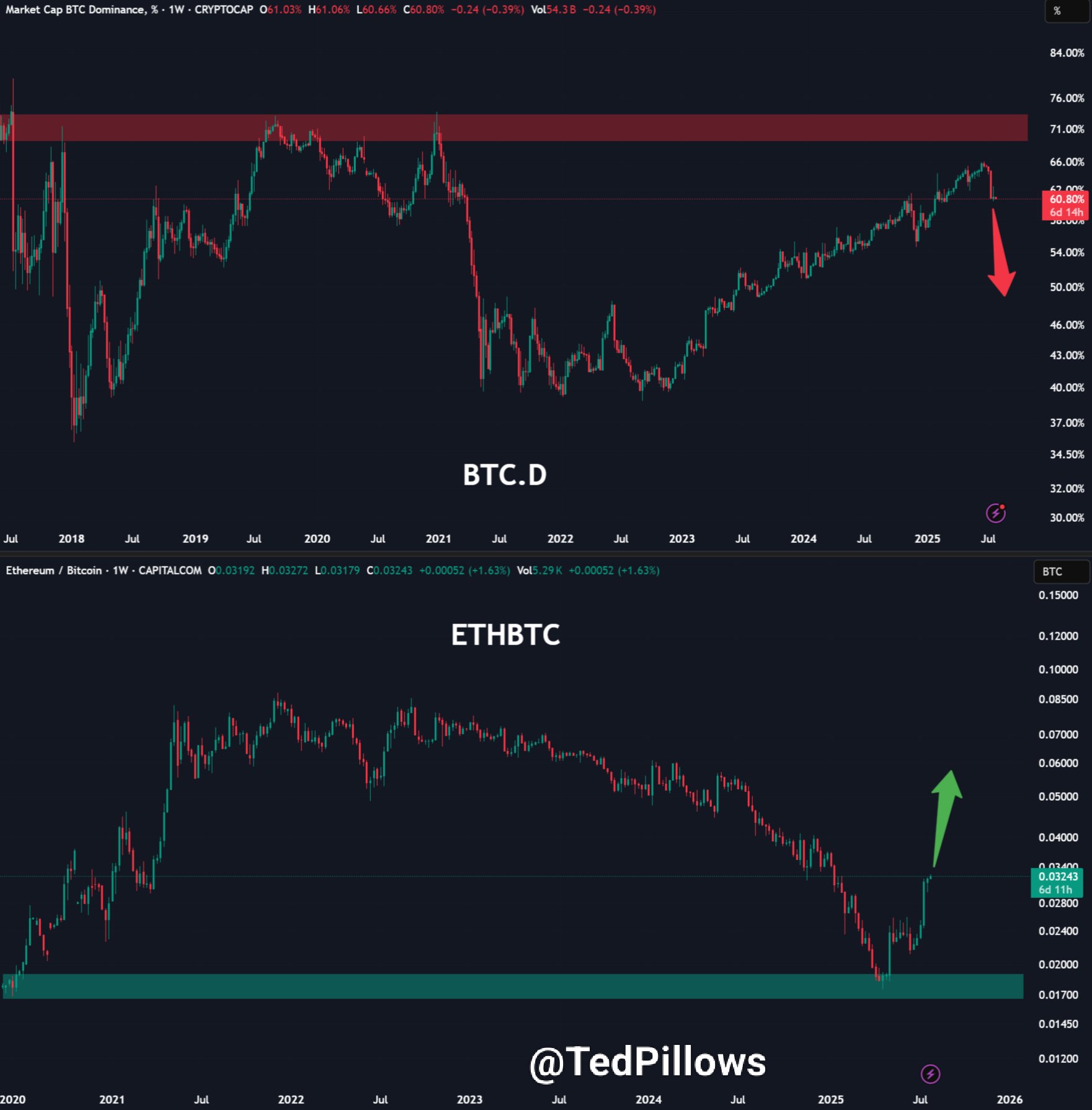 ETH/BTC går kun opp. Kilde: Ted