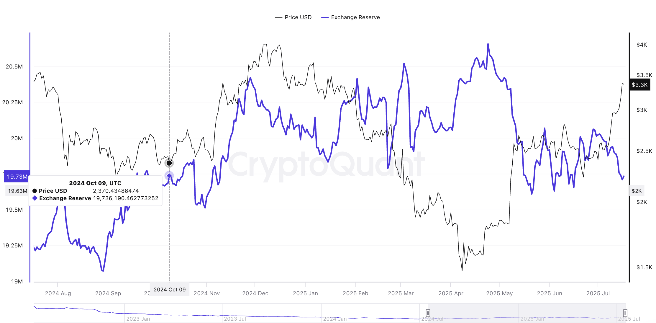 Ethereum price and exchange reserves