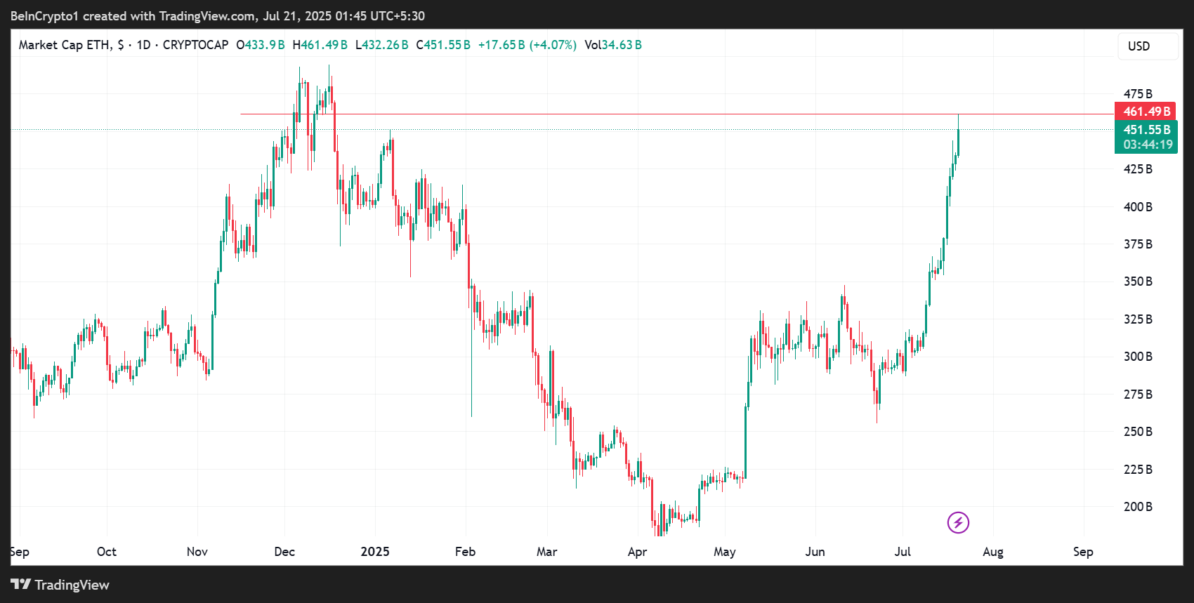 Ethereum (ETH) Kursutvikling