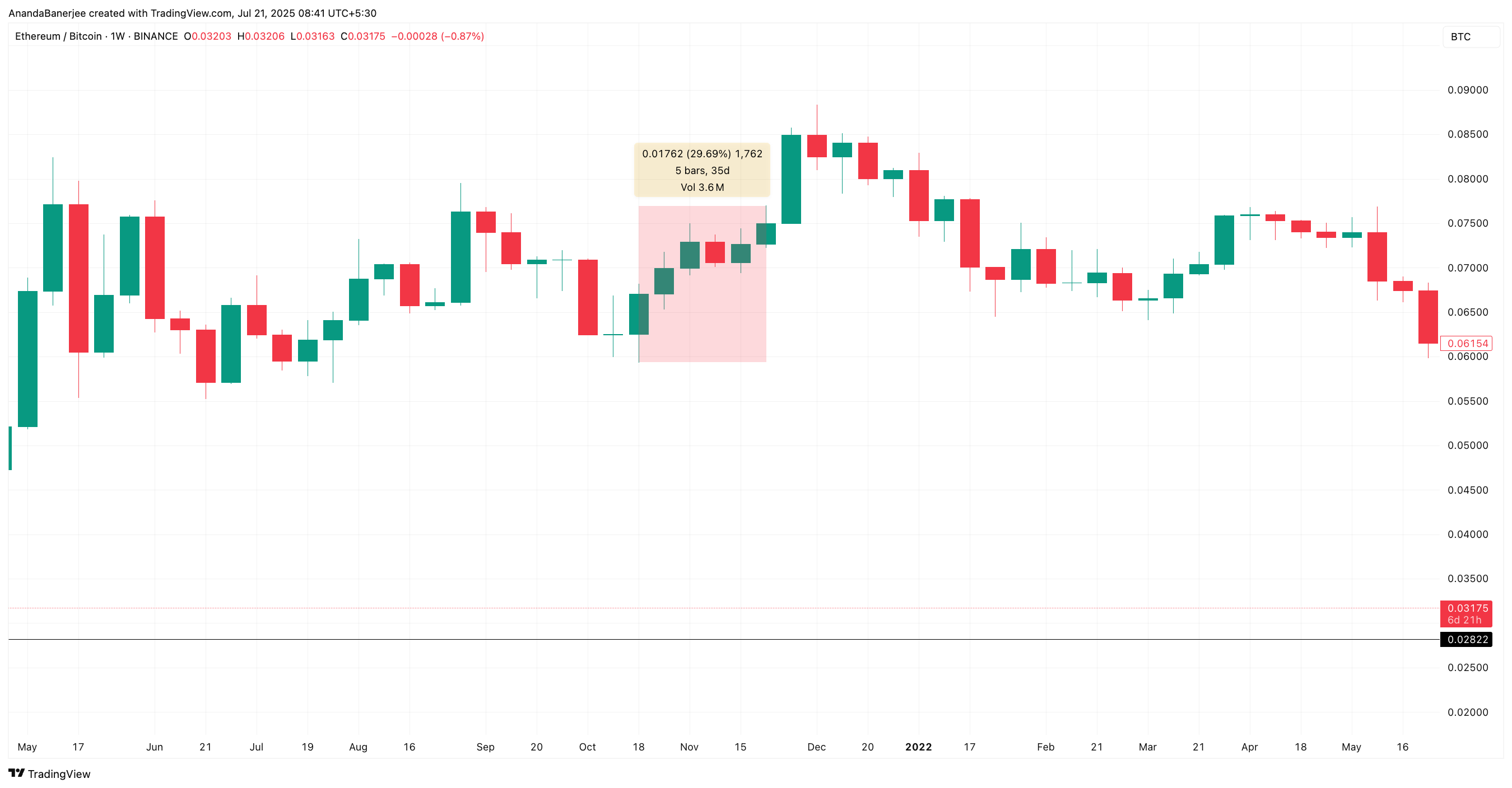 ETH/BTC ratio during the all-time high phase