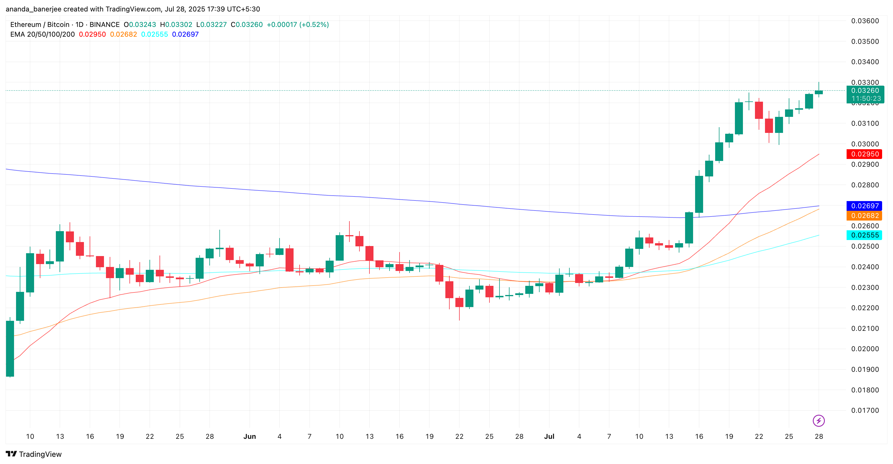 ETH/BTC-forhold