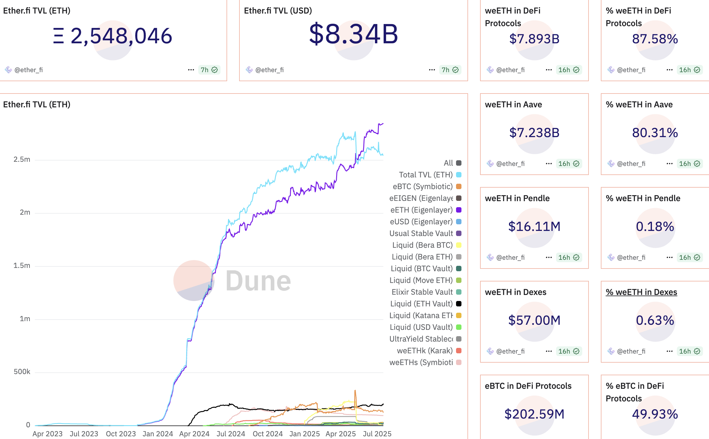 Utvalgte målinger for Ether.fi. Kilde: Dune