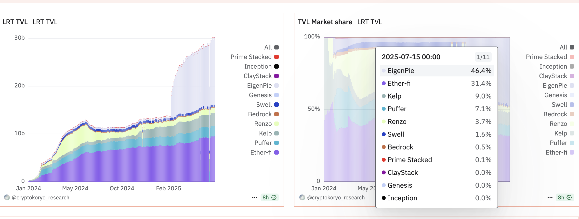 Markedsandel for Ether.fi. Kilde: Dune