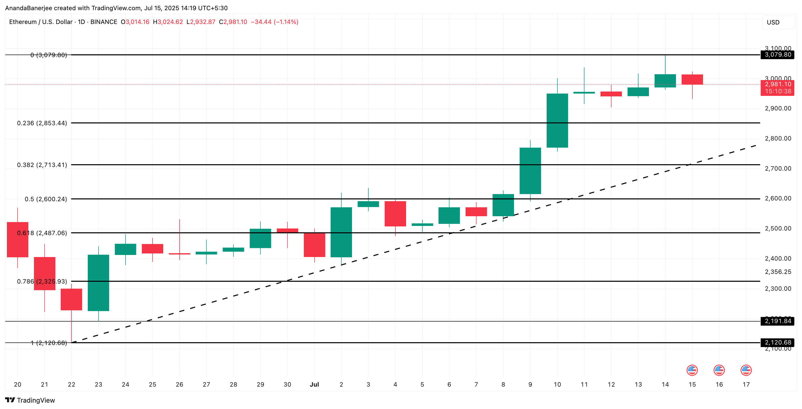Ethereum price analysis