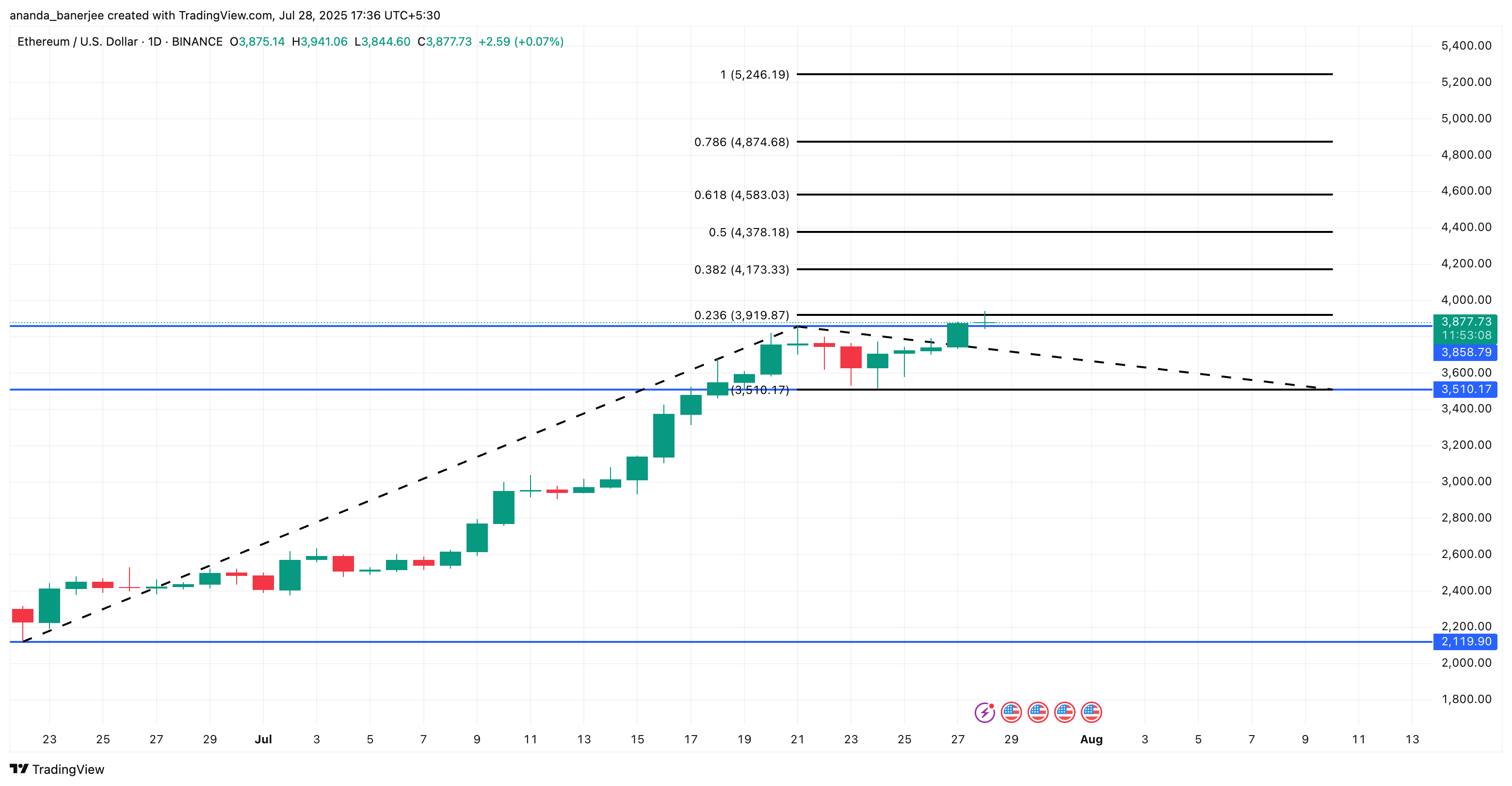 ETH prisanalyse