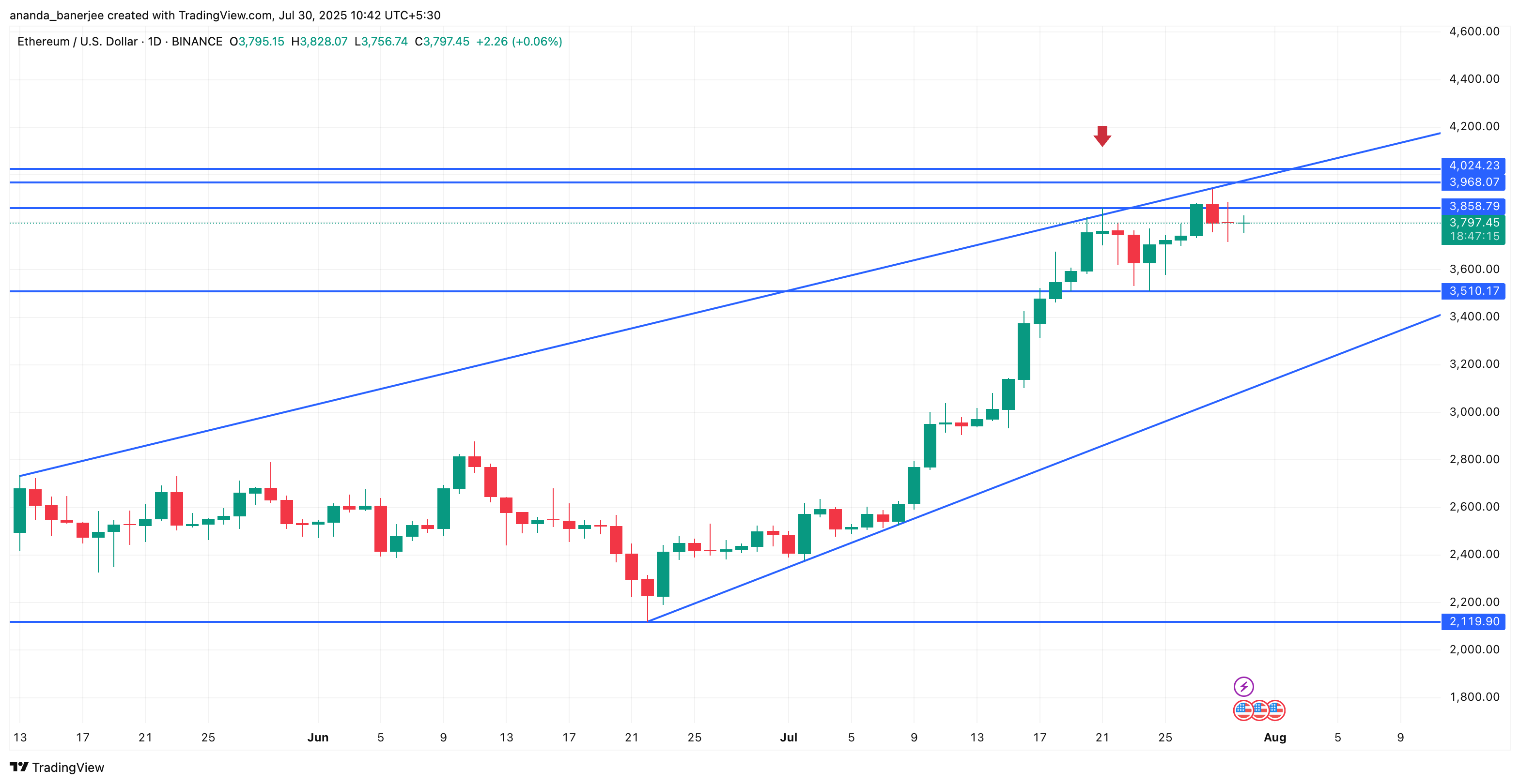 Ethereum kursanalyse