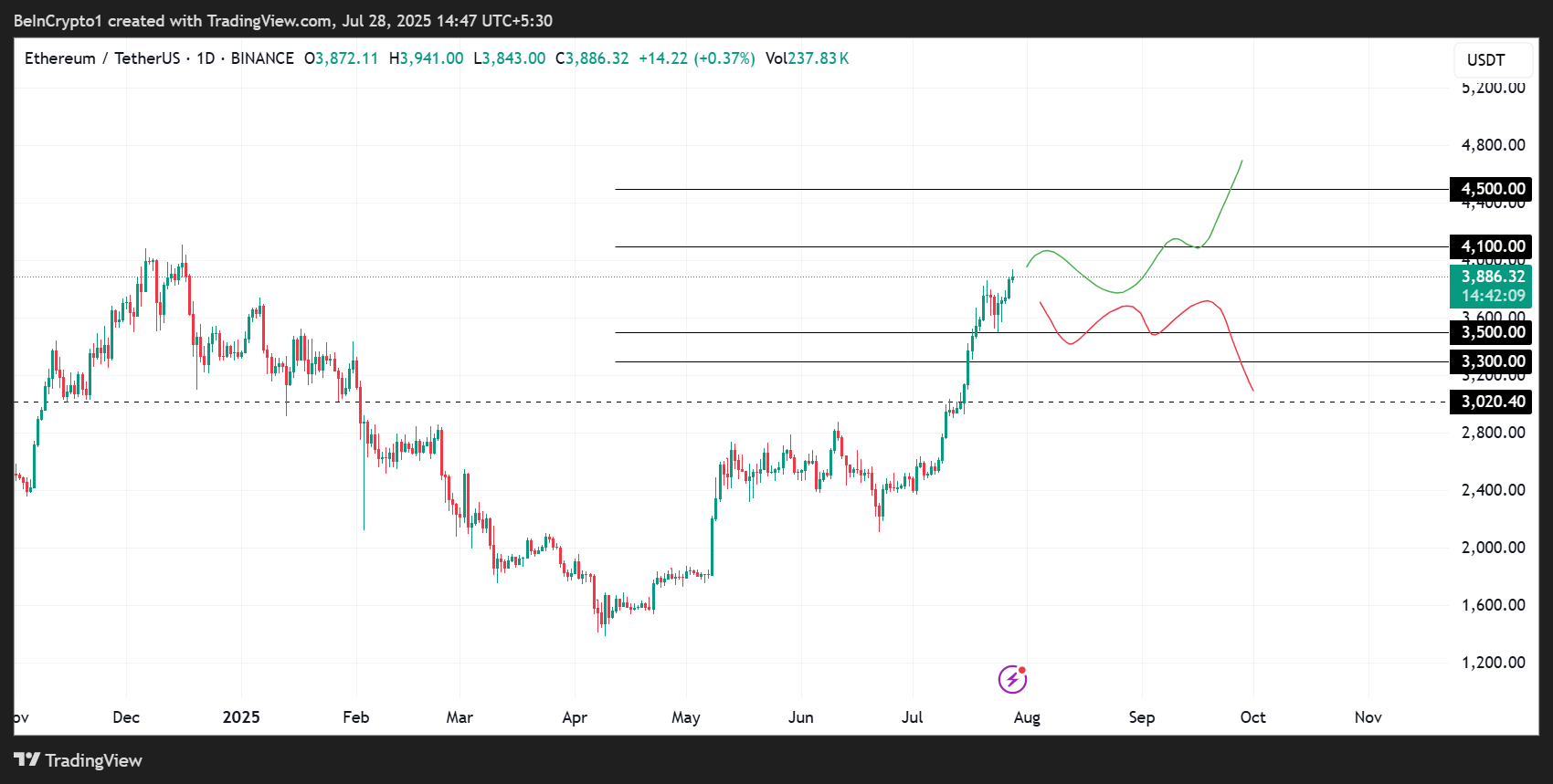 Ethereum (ETH) prisytelse