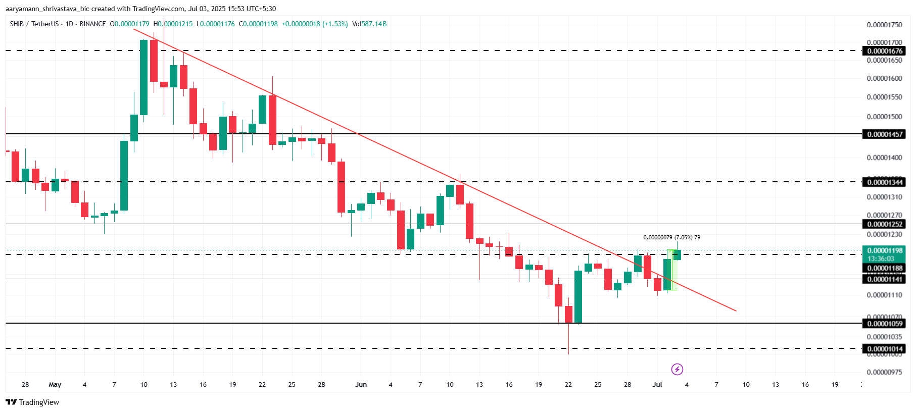 Shiba Inu Price Analysis.