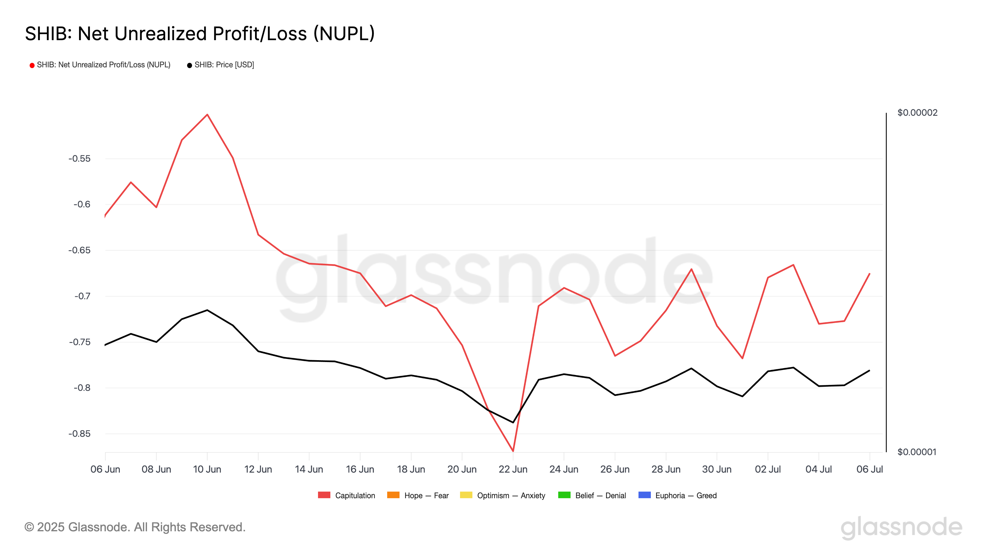 SHIB Net Unrealized Profit/Loss
