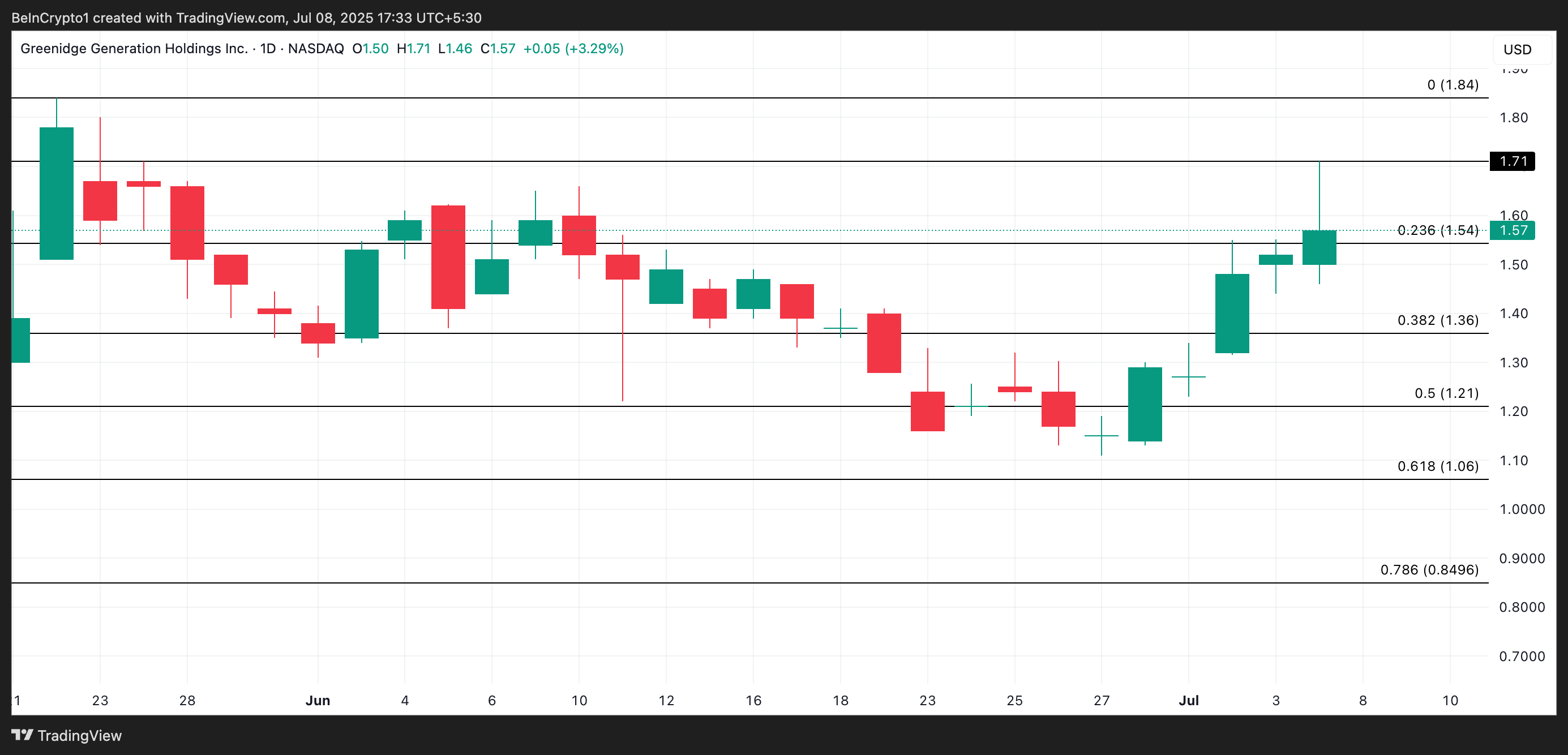 GREE Price Analysis