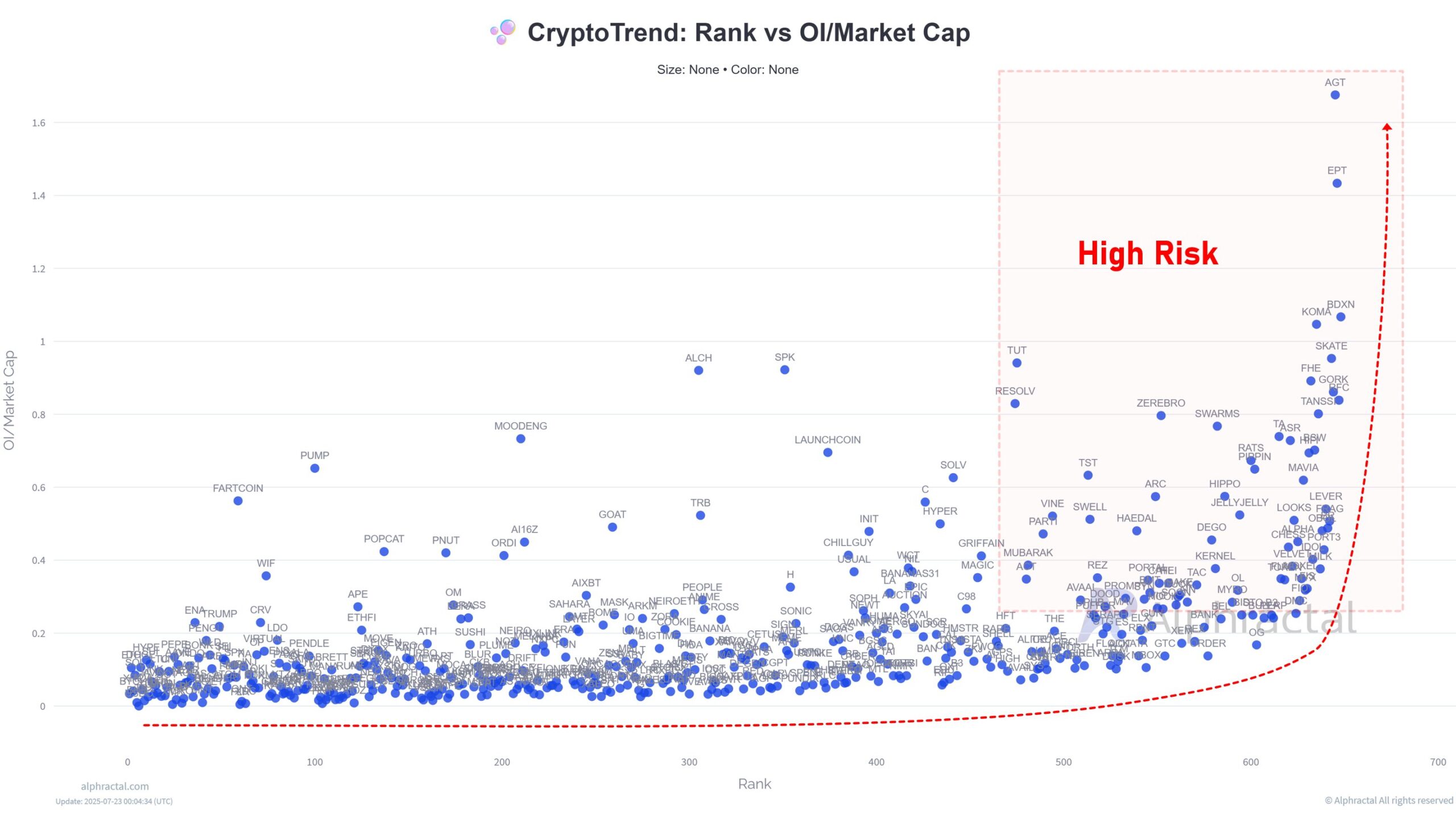 Rangering vs OI/Markedsverdi. Kilde: Alphractal.