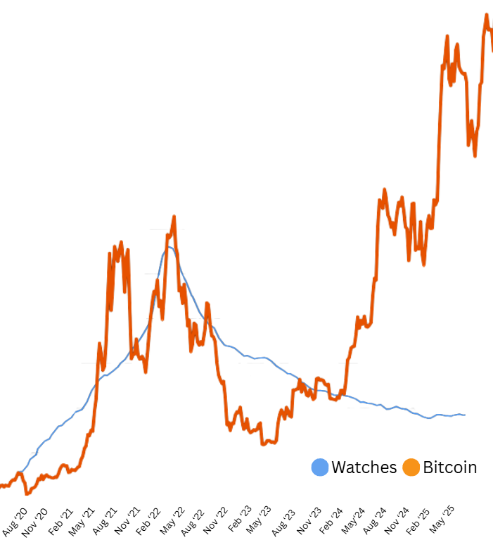 Korrelasjon mellom luksusklokker og Bitcoin