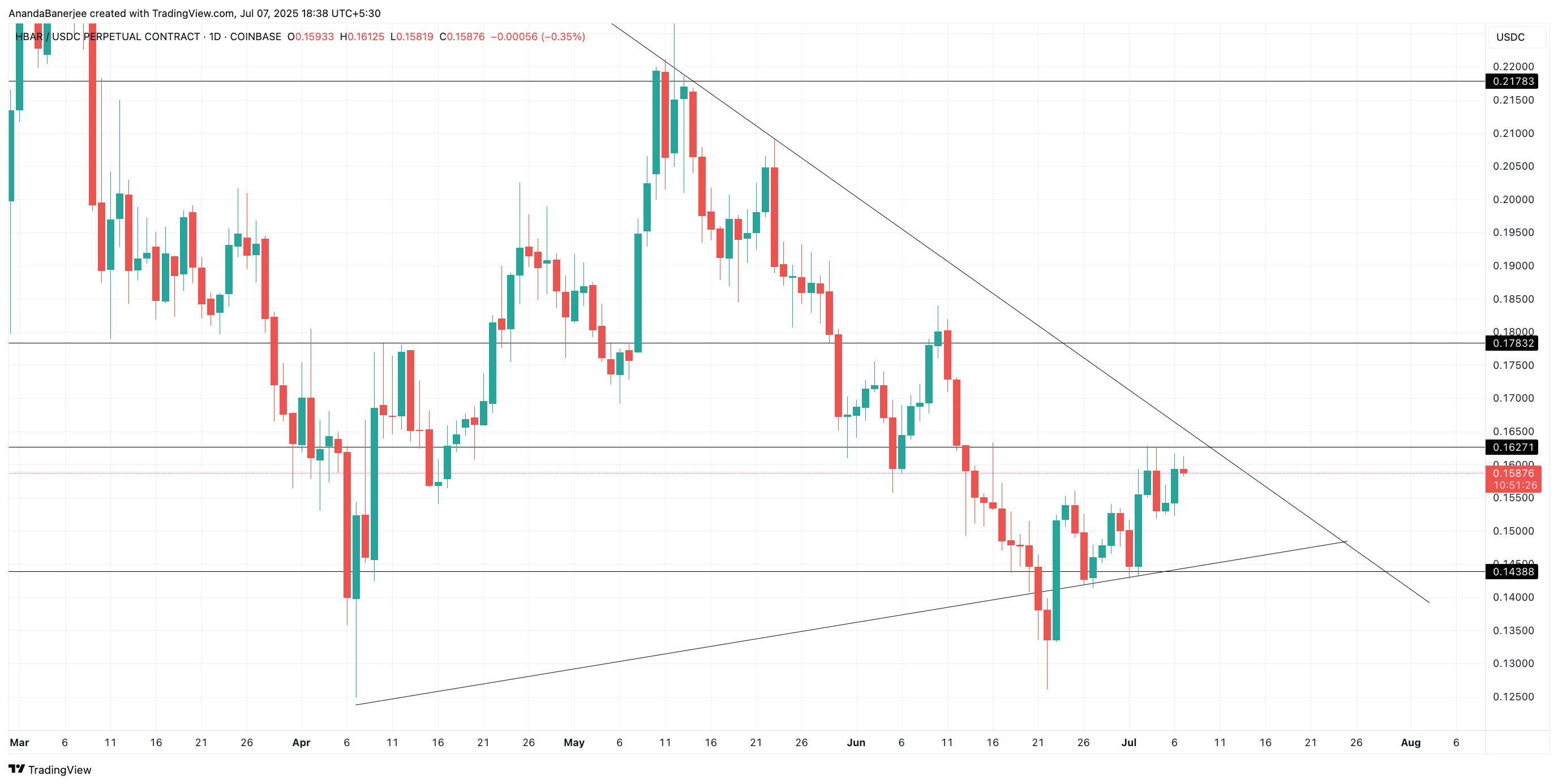 HBAR kurs nøkkelnivåer: TradingView