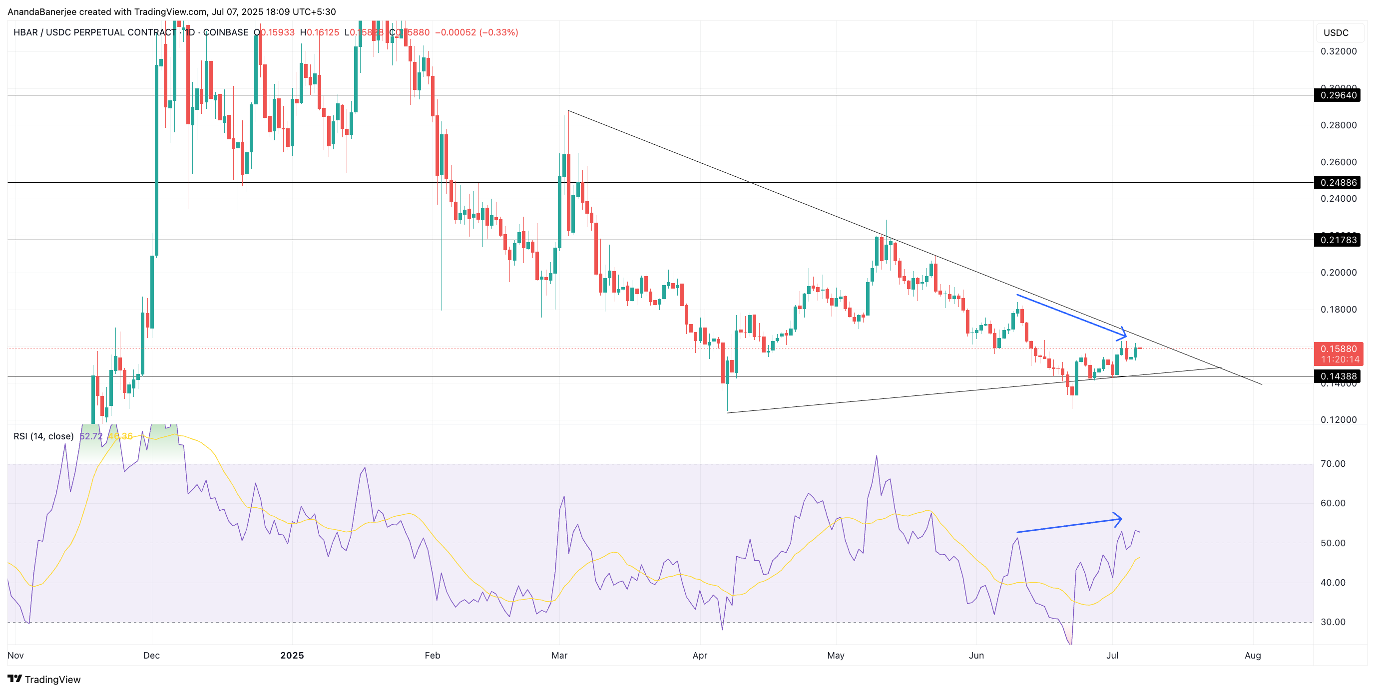 HBAR kurs Bullish divergens: TradingView