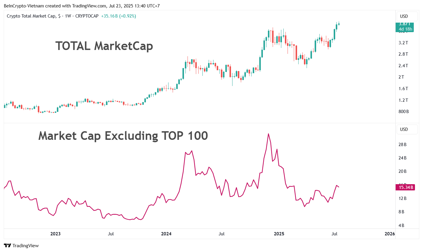 Sammenligning av total markedsverdi vs. markedsverdi ekskludert de 100 beste. Kilde: TradingView