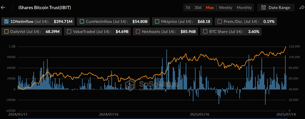 BlackRocks IBIT ETF netto aktiva verdi