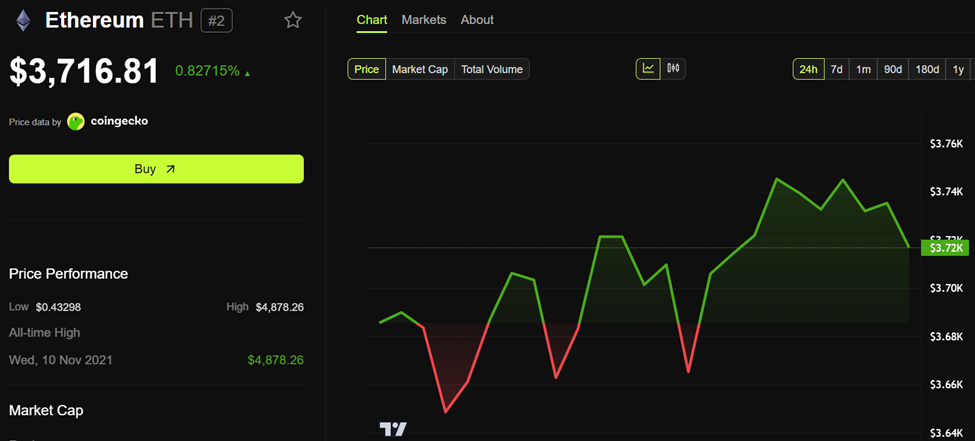 Ethereum (ETH) prisytelse