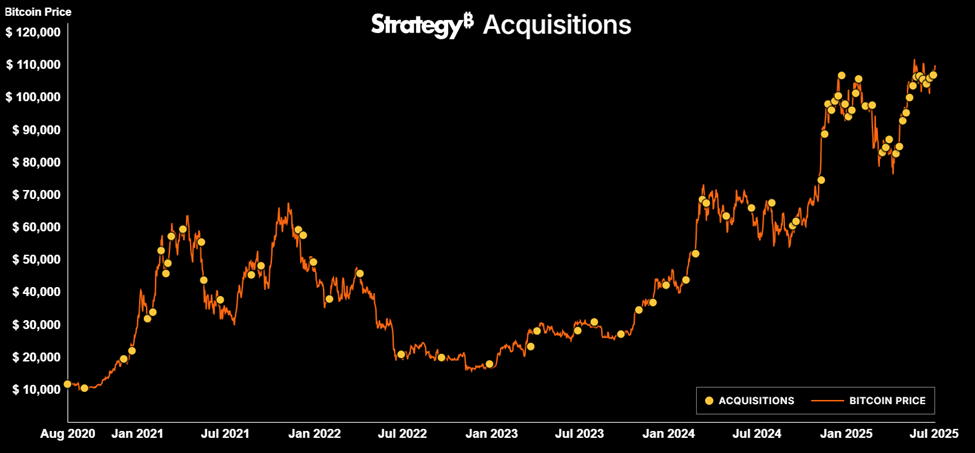 Strategy Bitcoin-anskaffelser