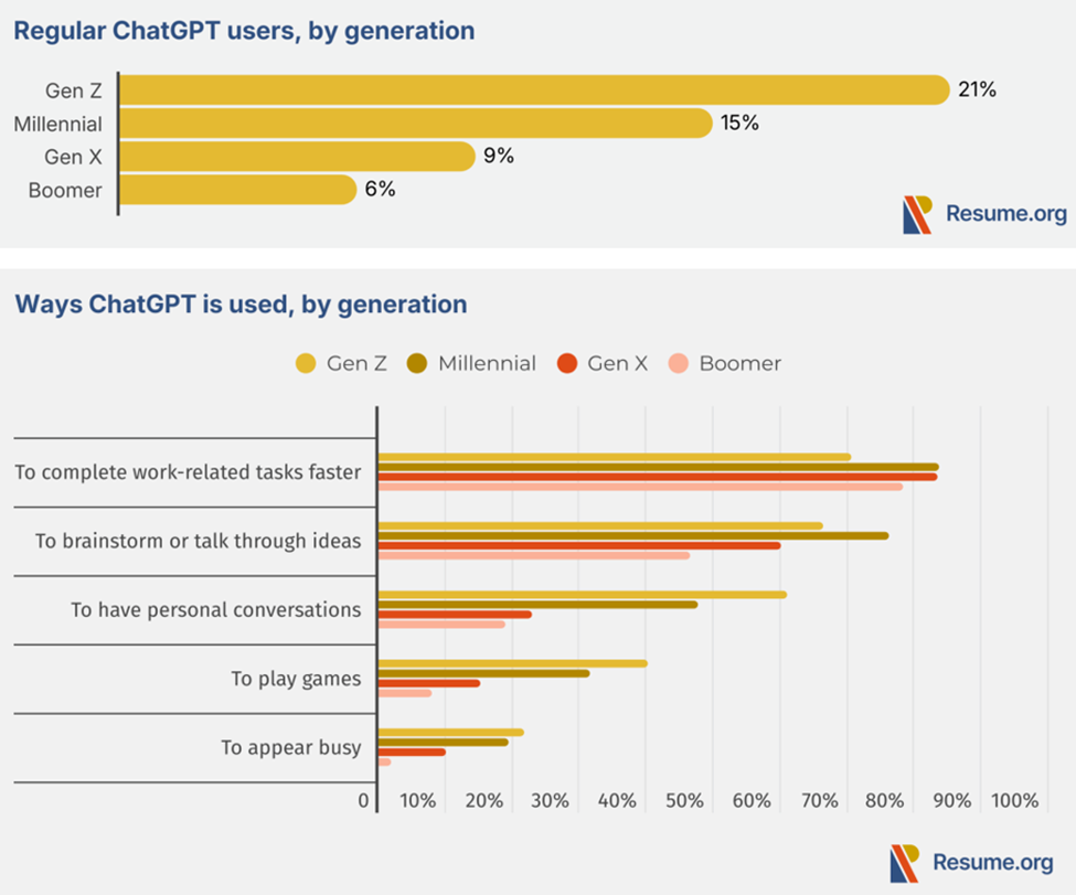 1 av 5 Gen Z-arbeidere bruker ChatGPT regelmessig