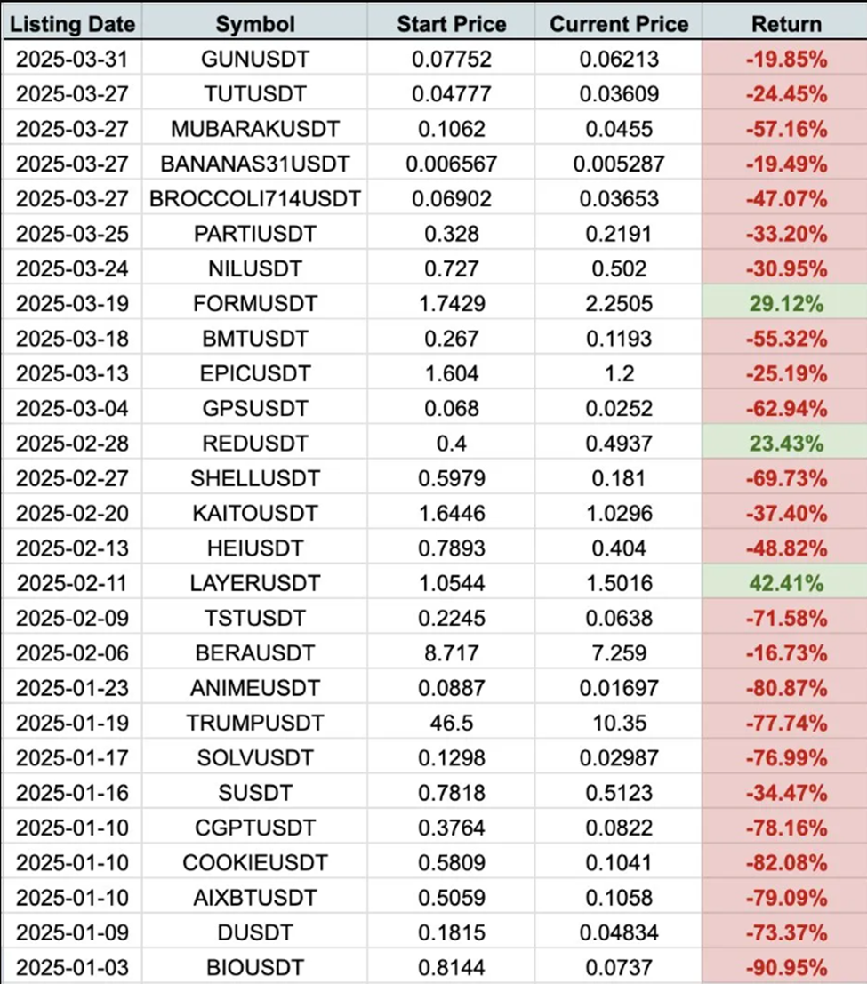 Ytelse av tokens notert på Binance i 2025