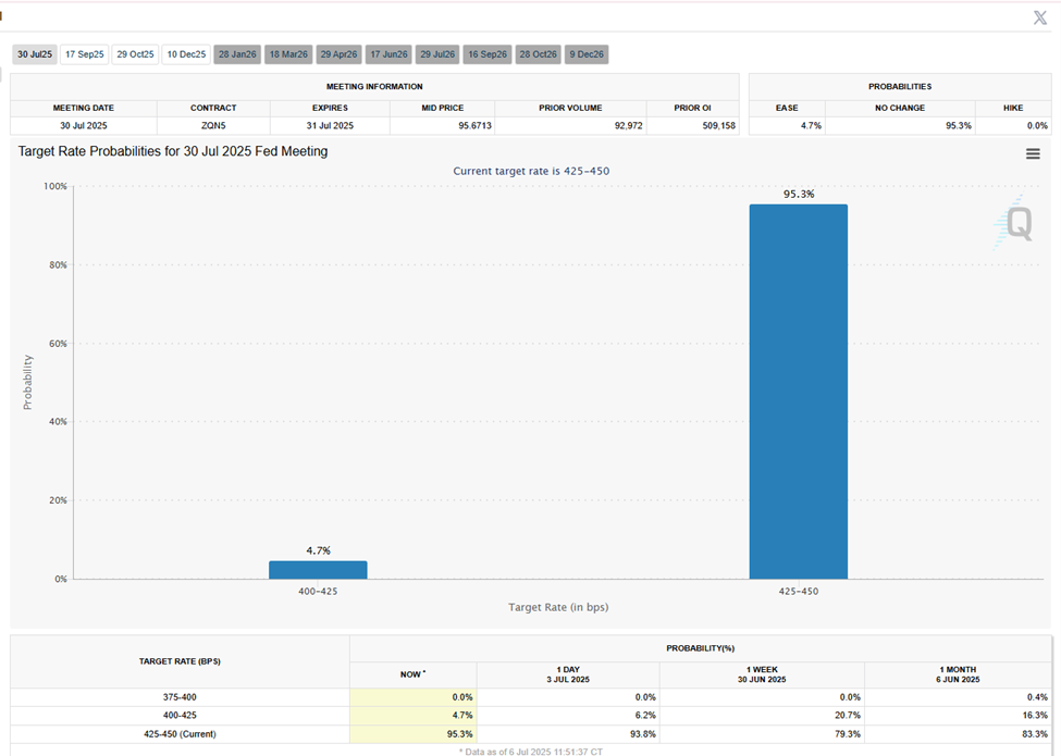 Fed Interest Rate Cut Probabilities
