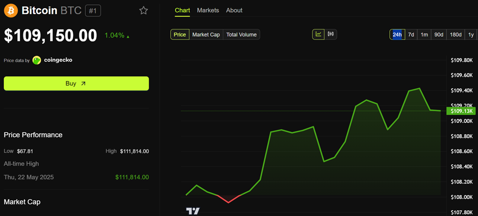 Bitcoin (BTC) Price Performance