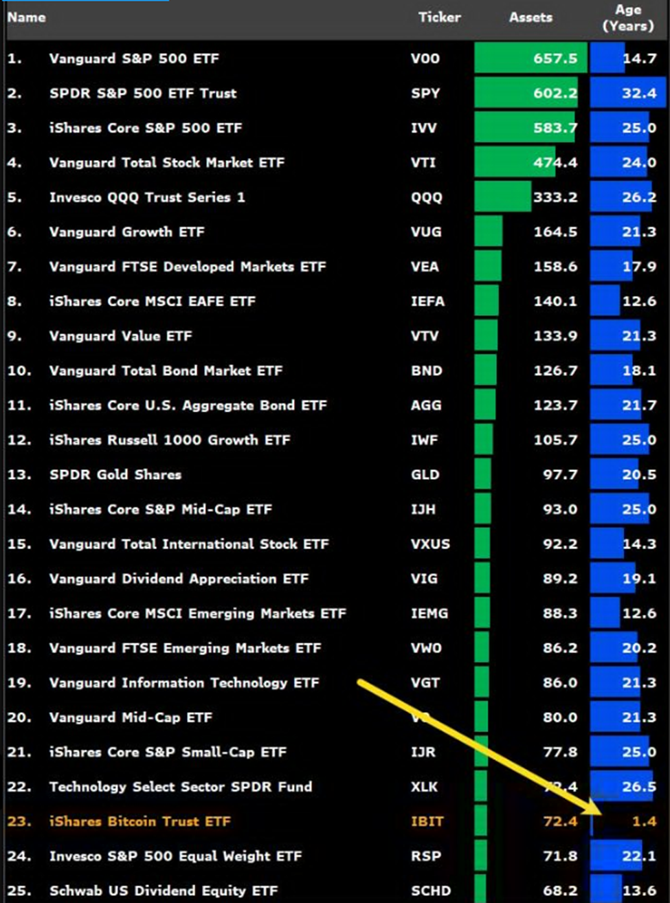 BlackRock’s IBIT is the fastest growing ETF in history.