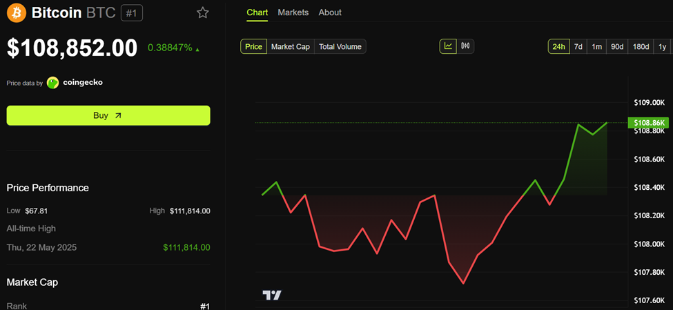 Bitcoin (BTC) Price Performance