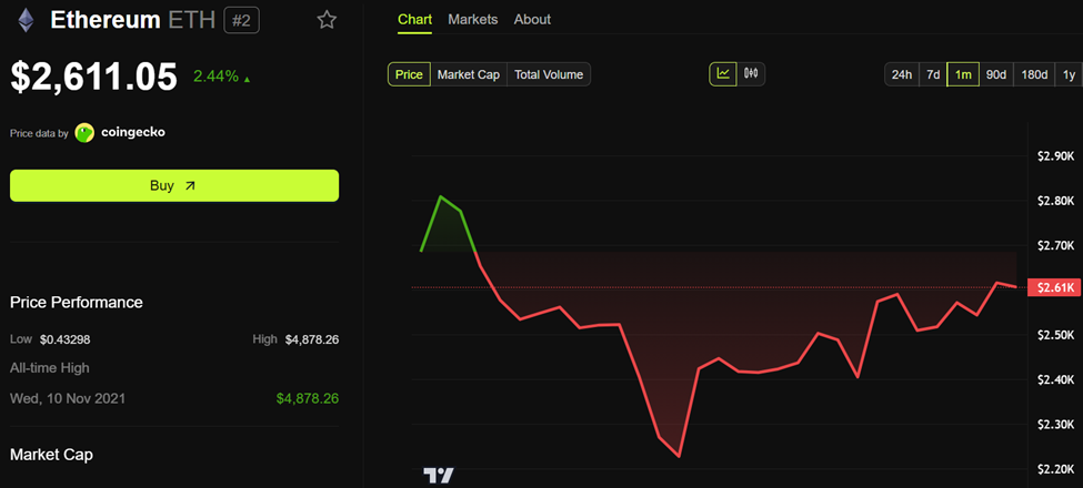 Ethereum (ETH) prisytelse