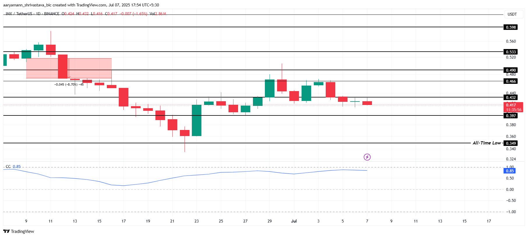 IMX Price Analysis.