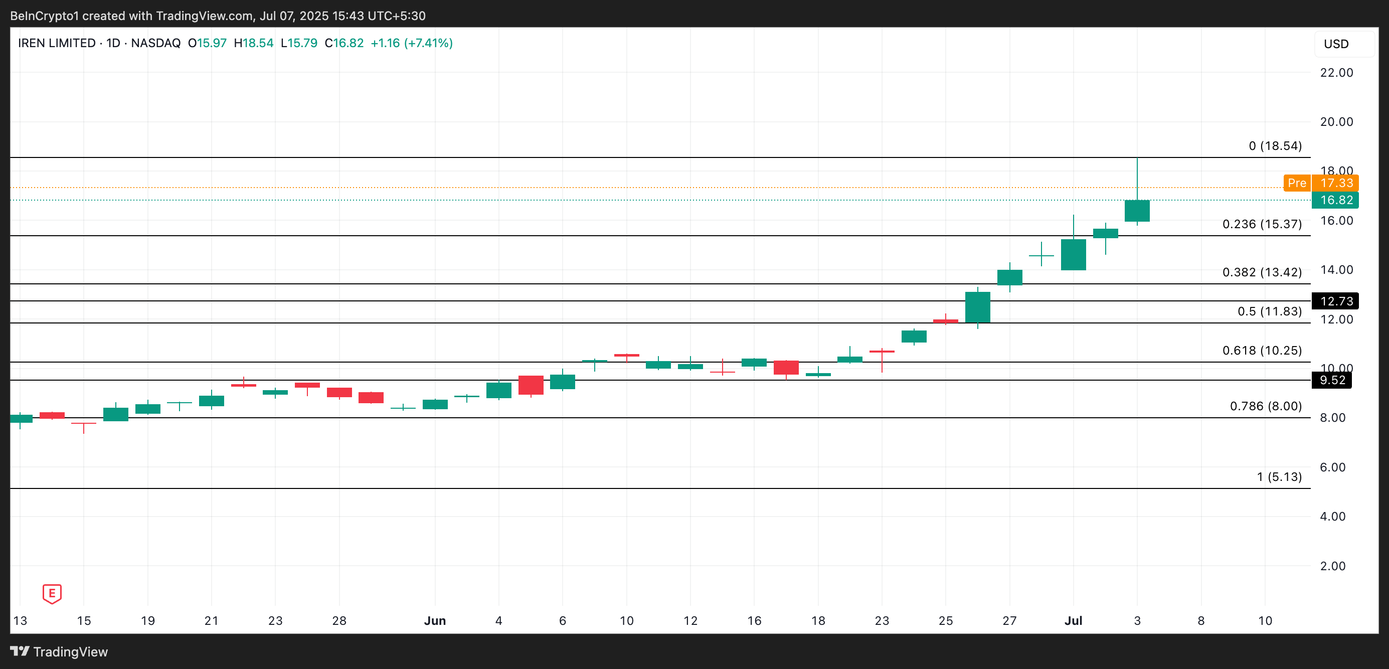 IREN Price Analysis.