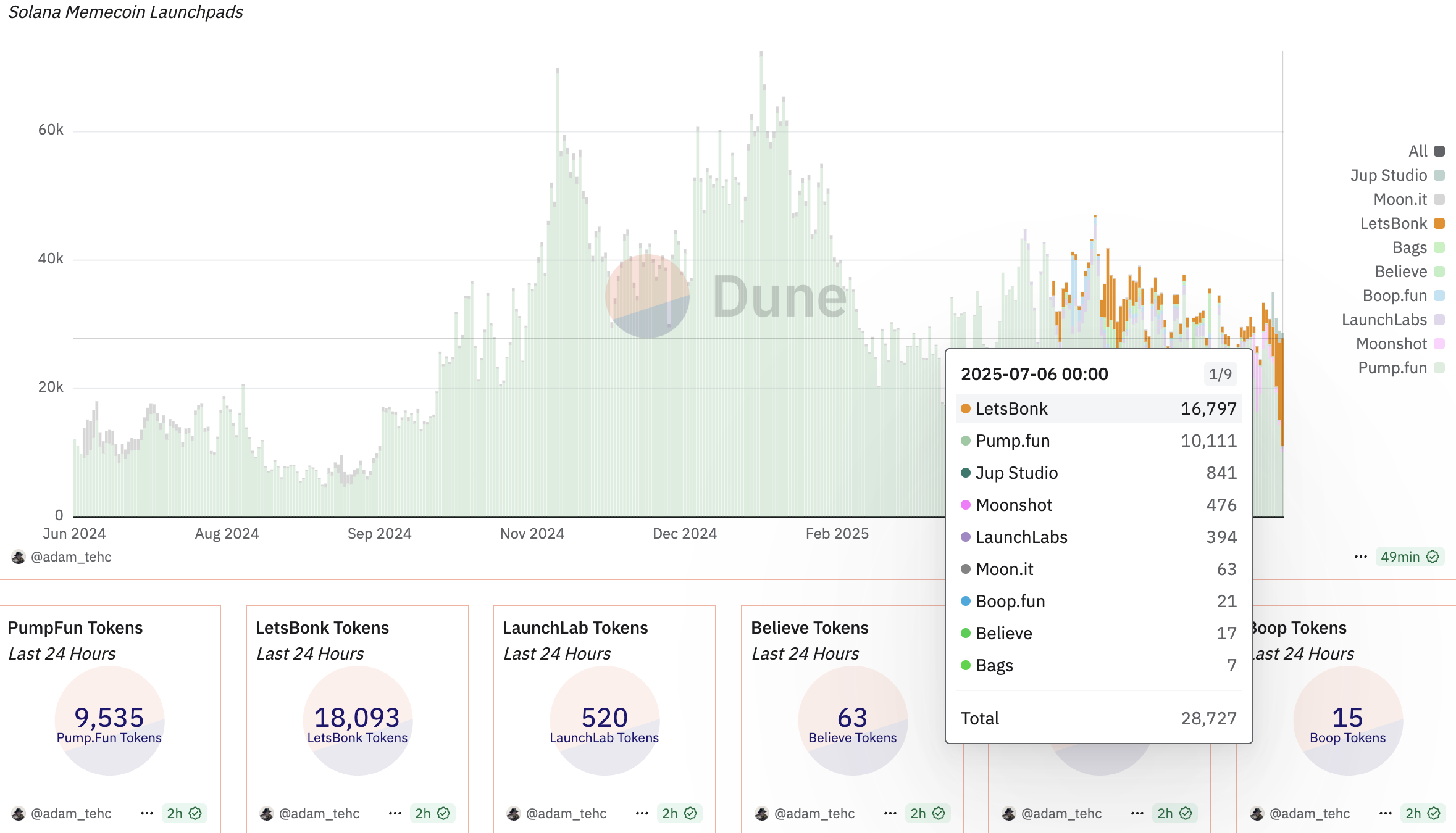 LetsBonk ytelse. Kilde: Dune