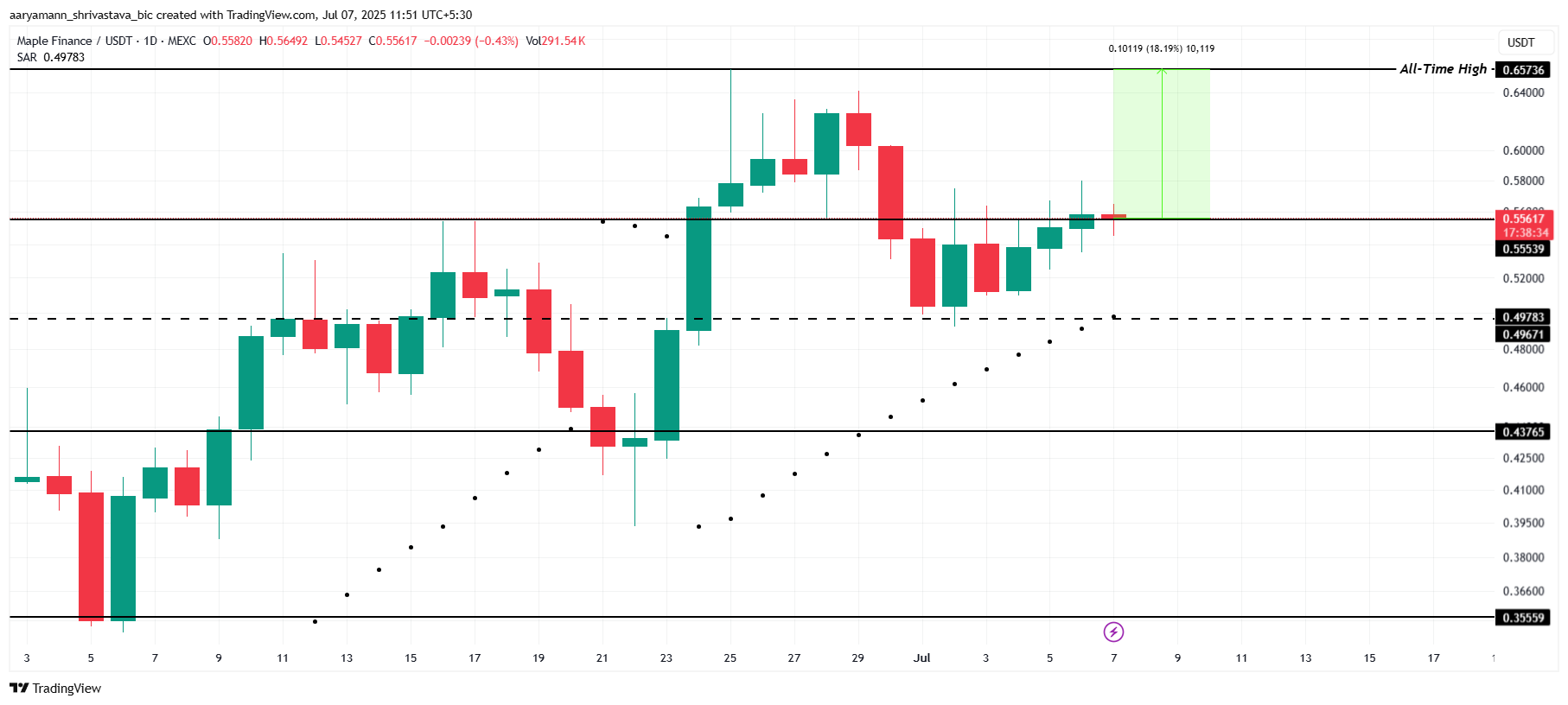 SYRUP Price Analysis.