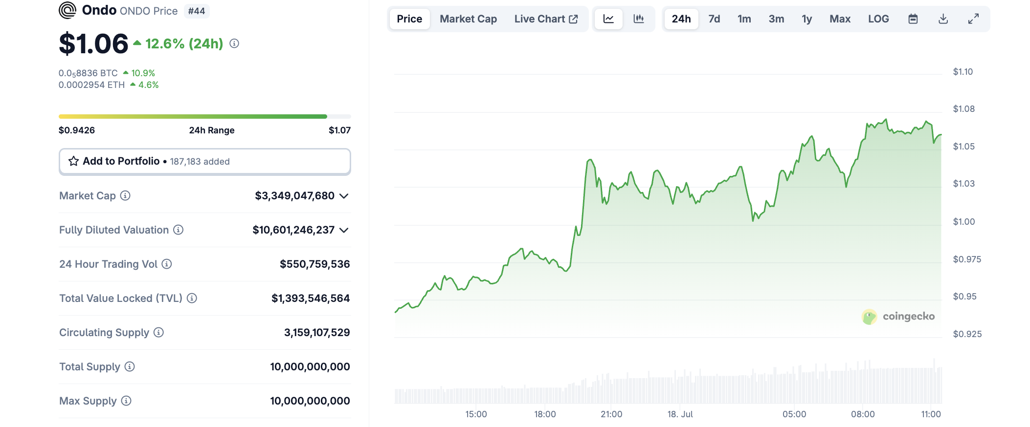 ONDO prisbevegelse. Kilde: CoinGecko
