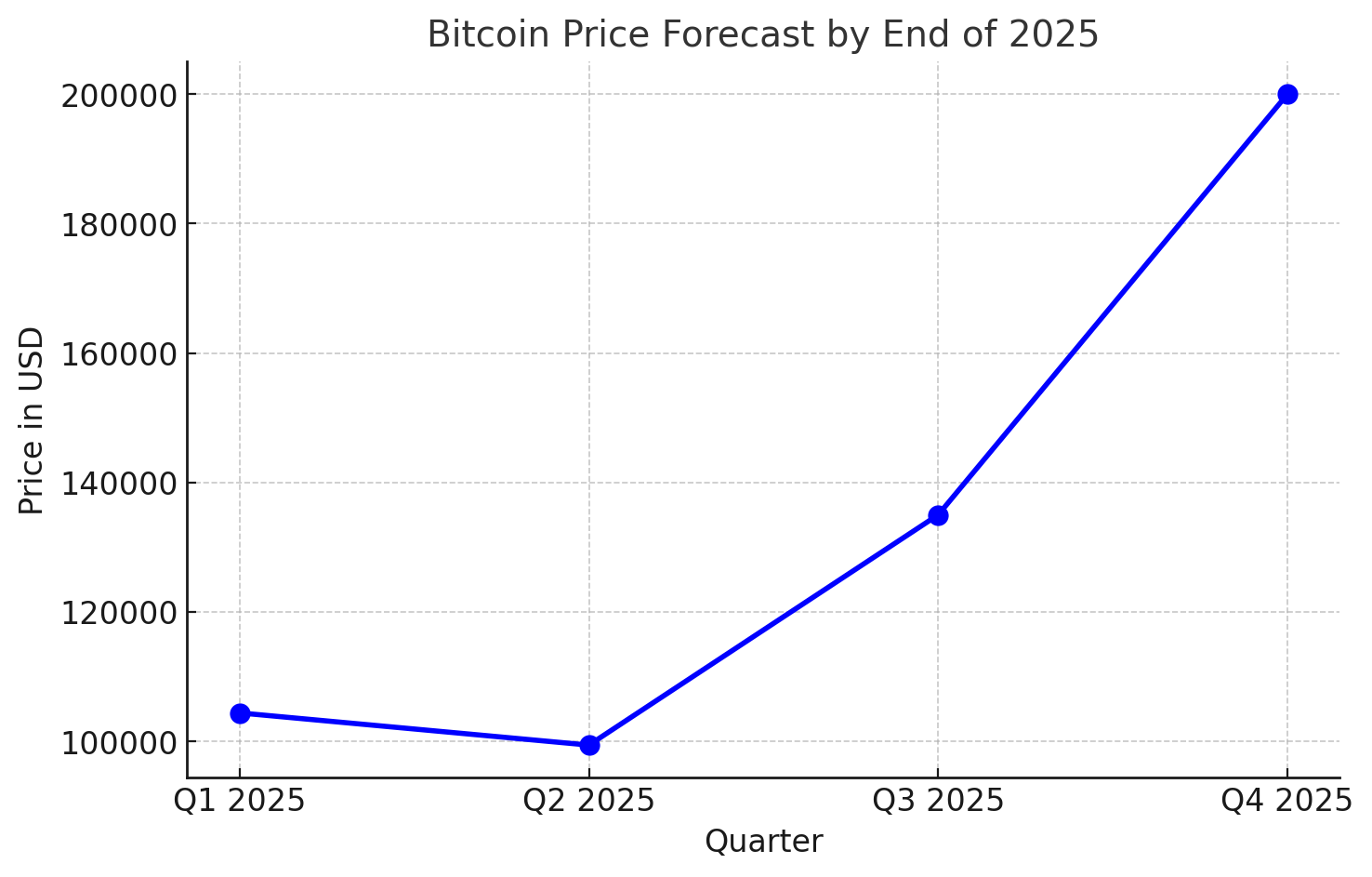 Standard Chartered Bitcoin Forecast for Q3 and Q4