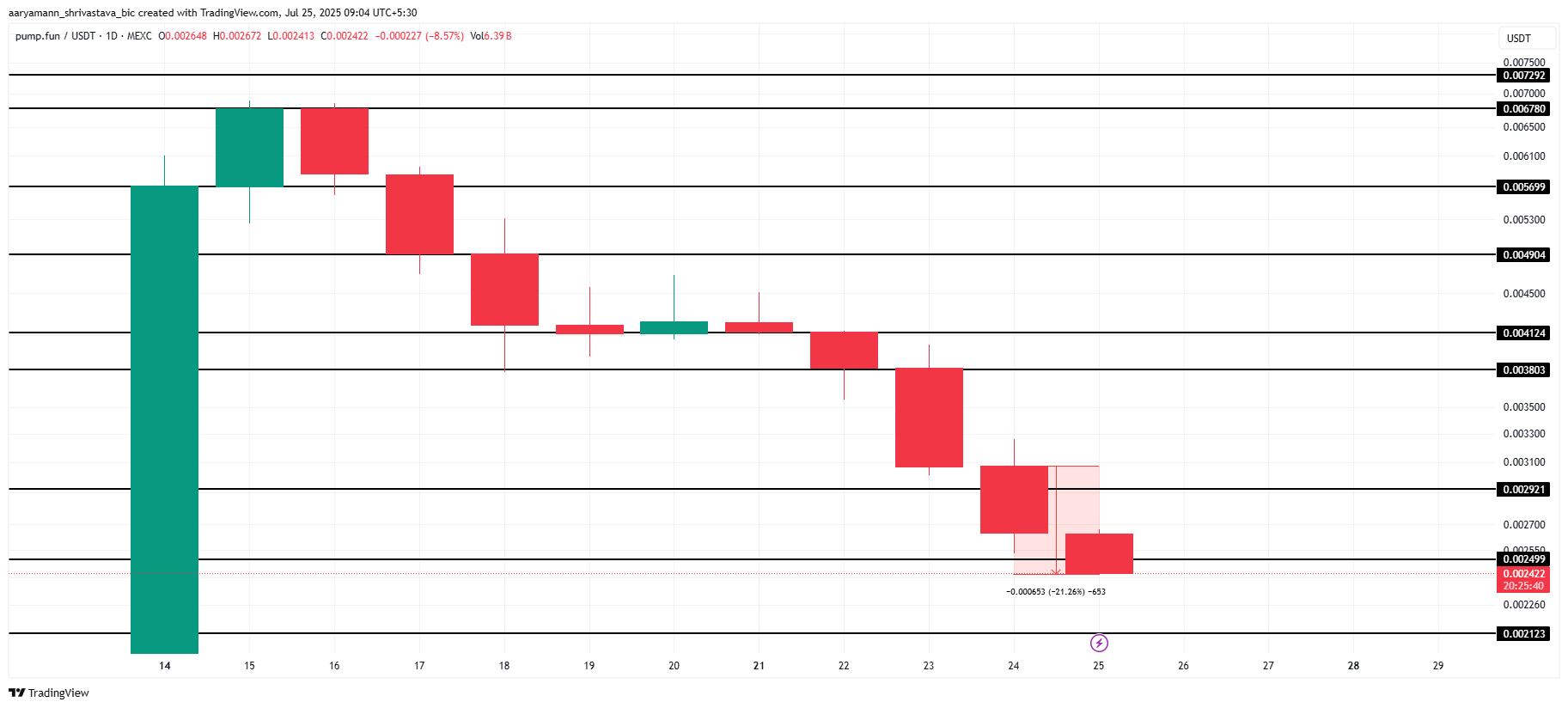 PUMP Price Analysis.