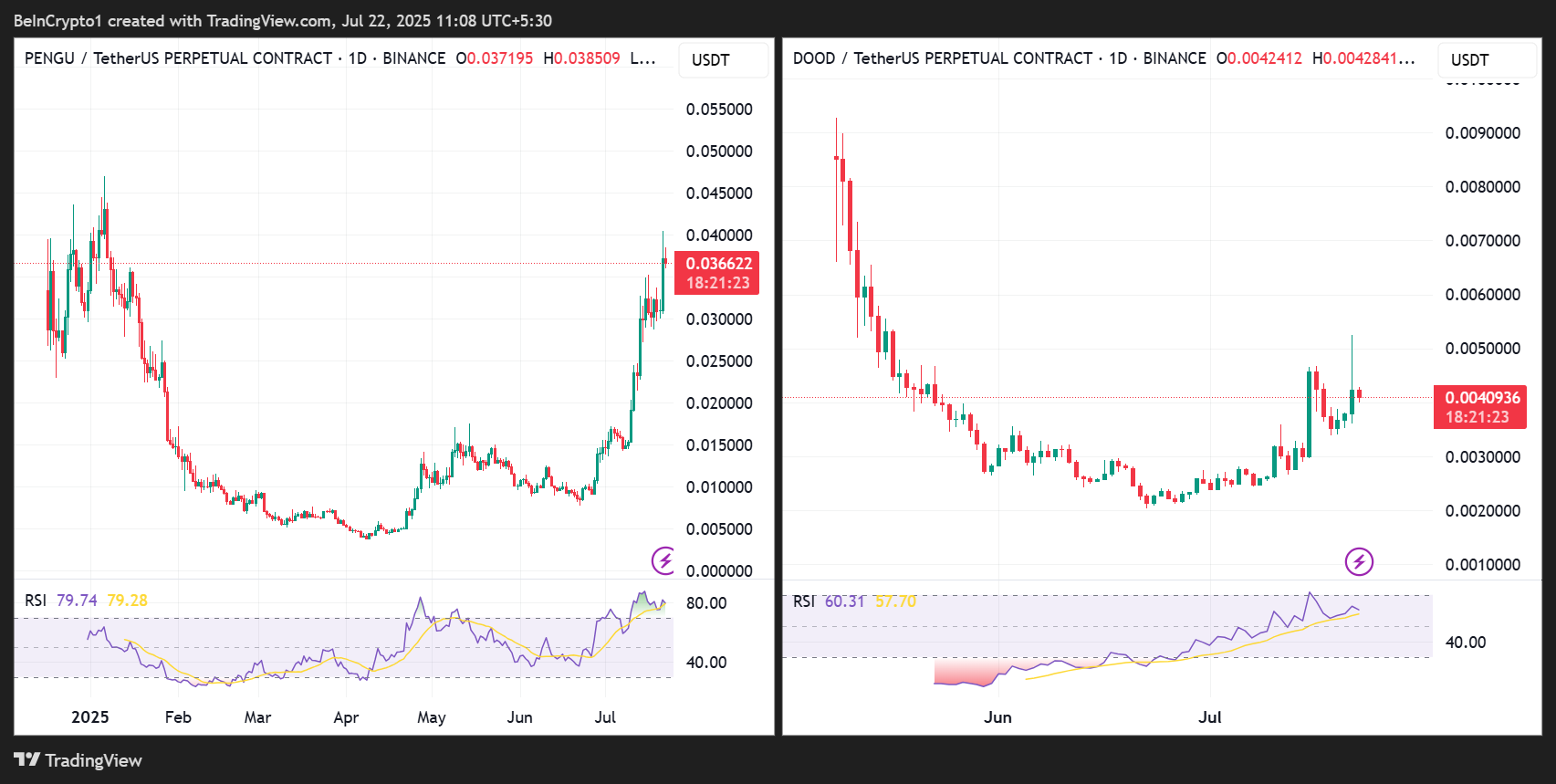 PENGU/USDT og DOOD/USDT kursutvikling
