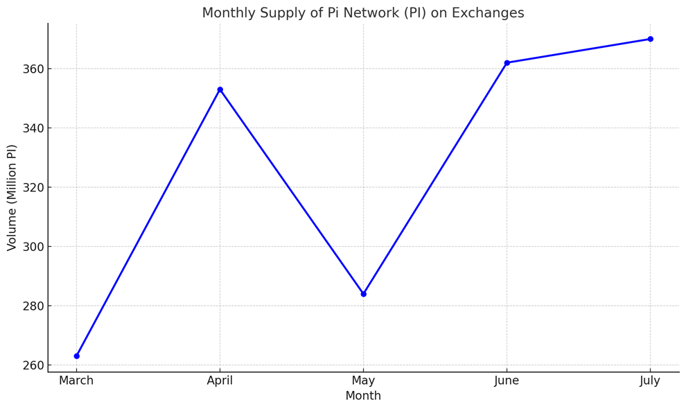 PI on Exchanges by Month. Source: Piscan