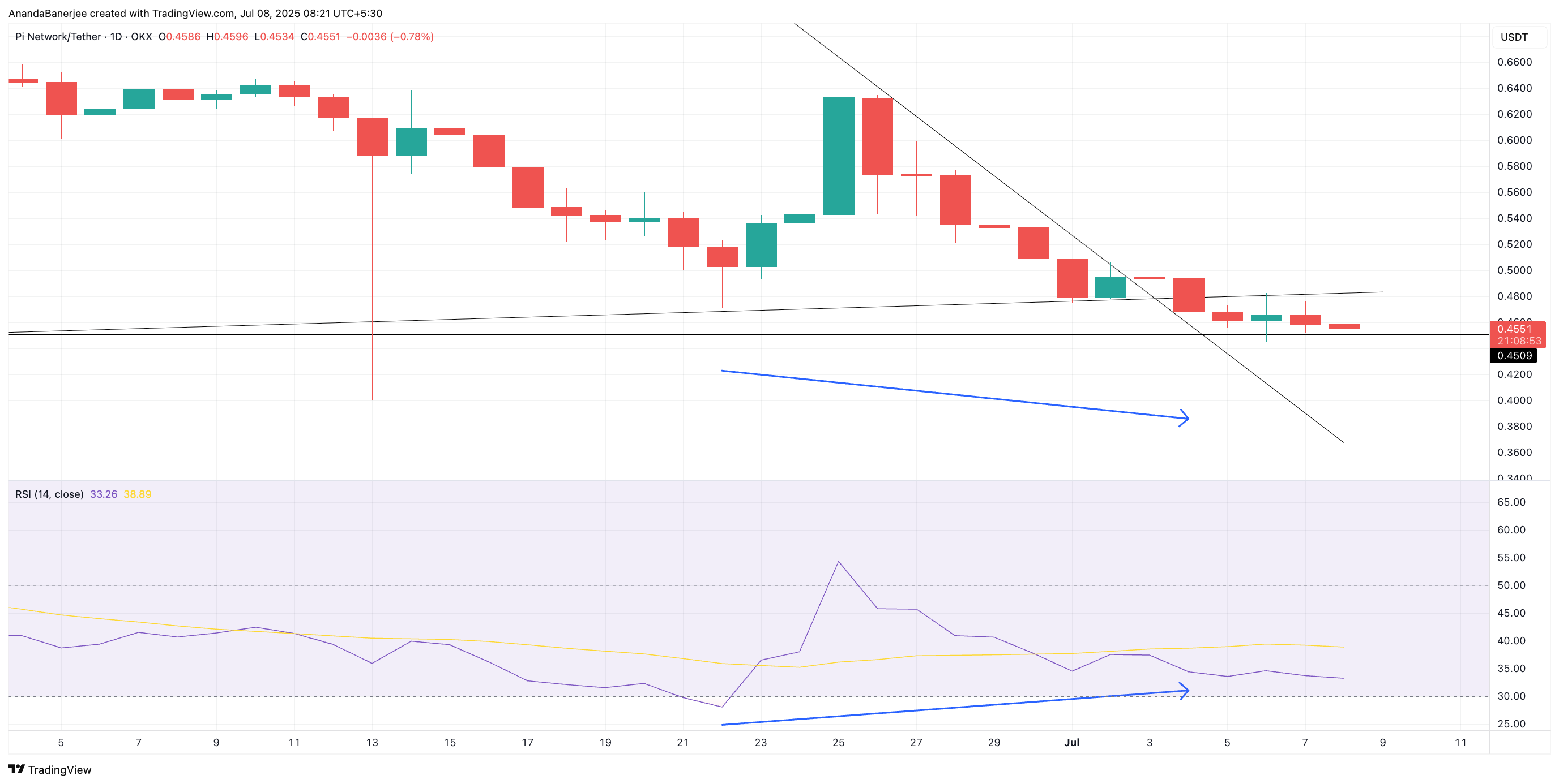 PI kurs og RSI divergens: TradingView