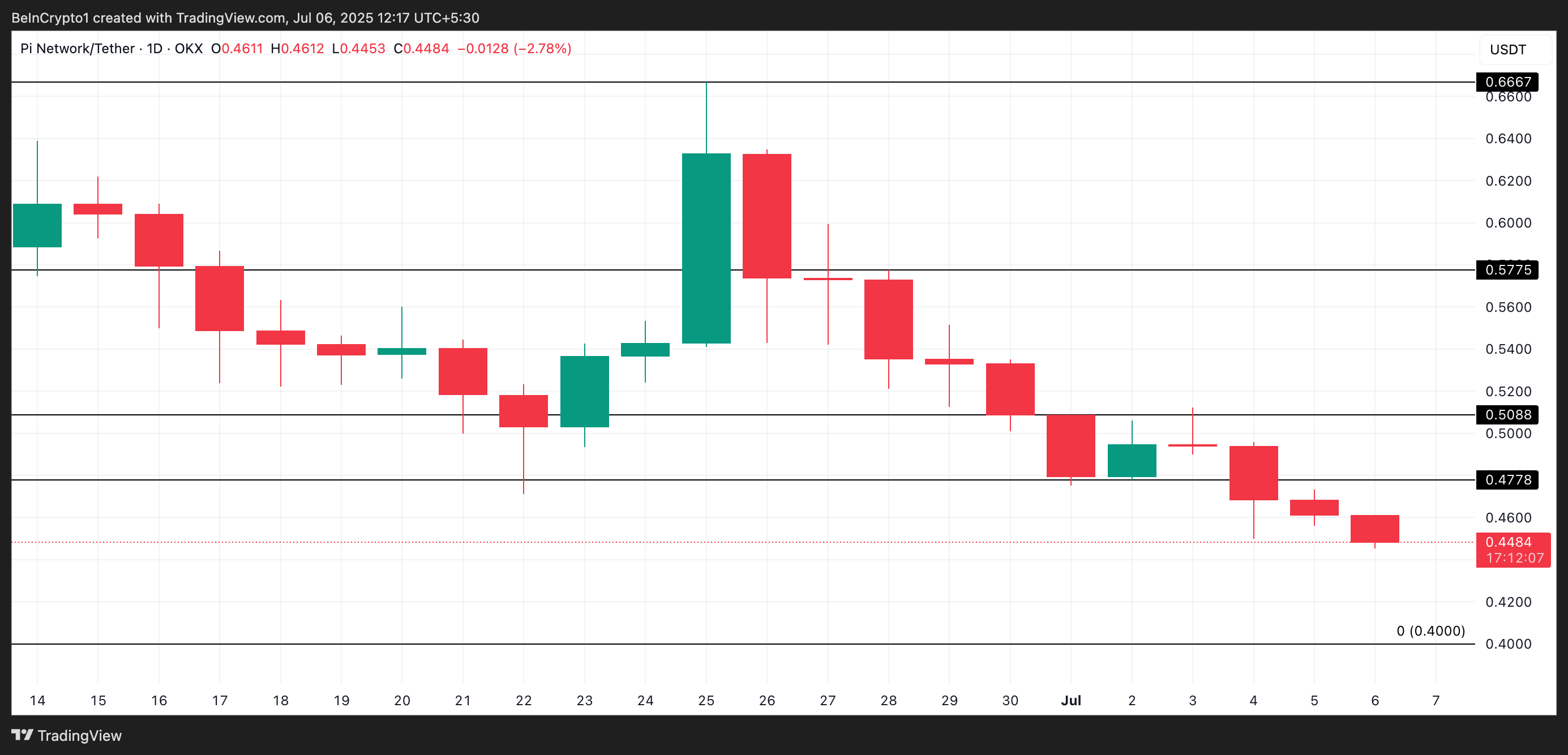 PI Price Analysis