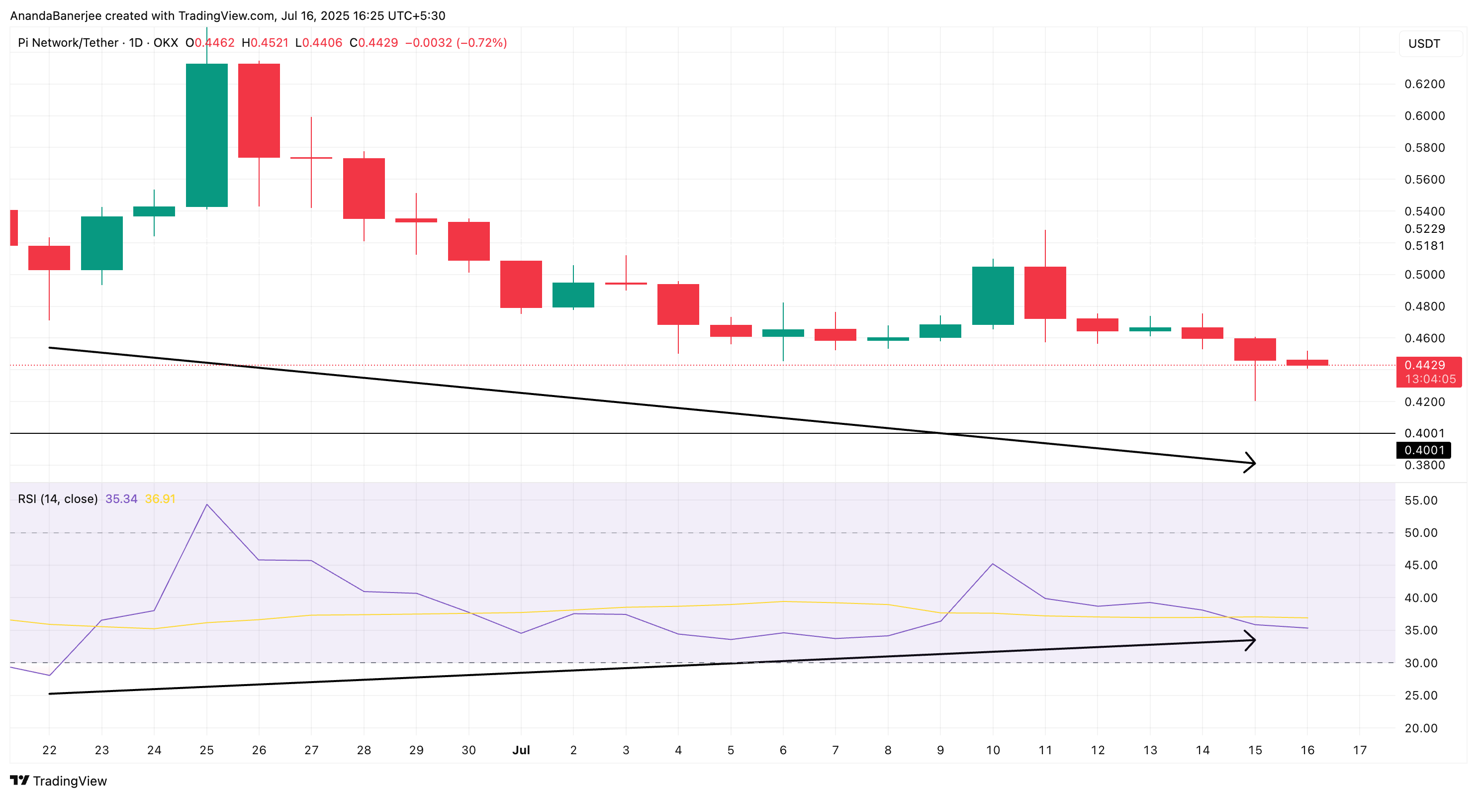 PI kurs og RSI-divergens