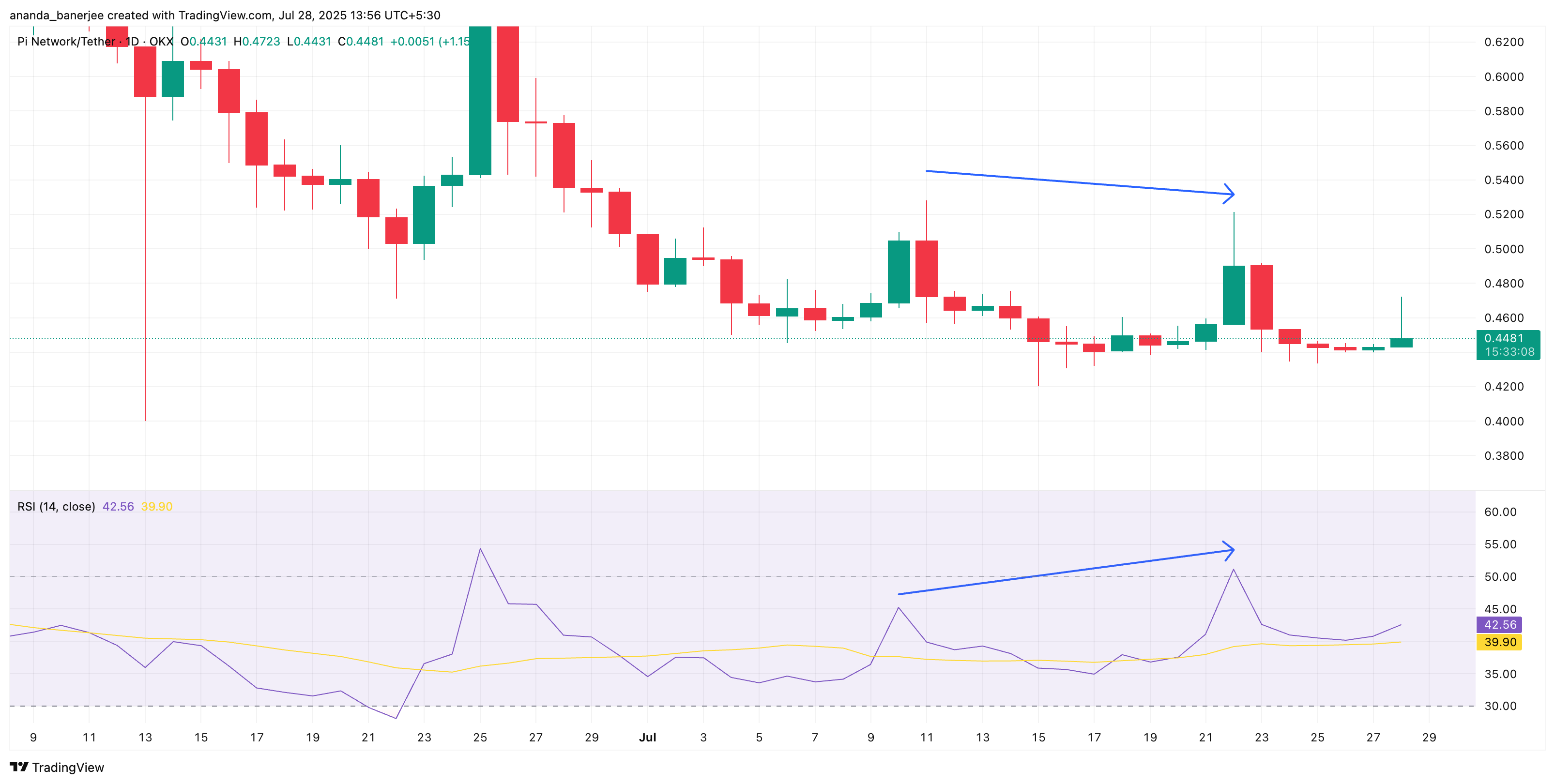 PI kurs og RSI divergens