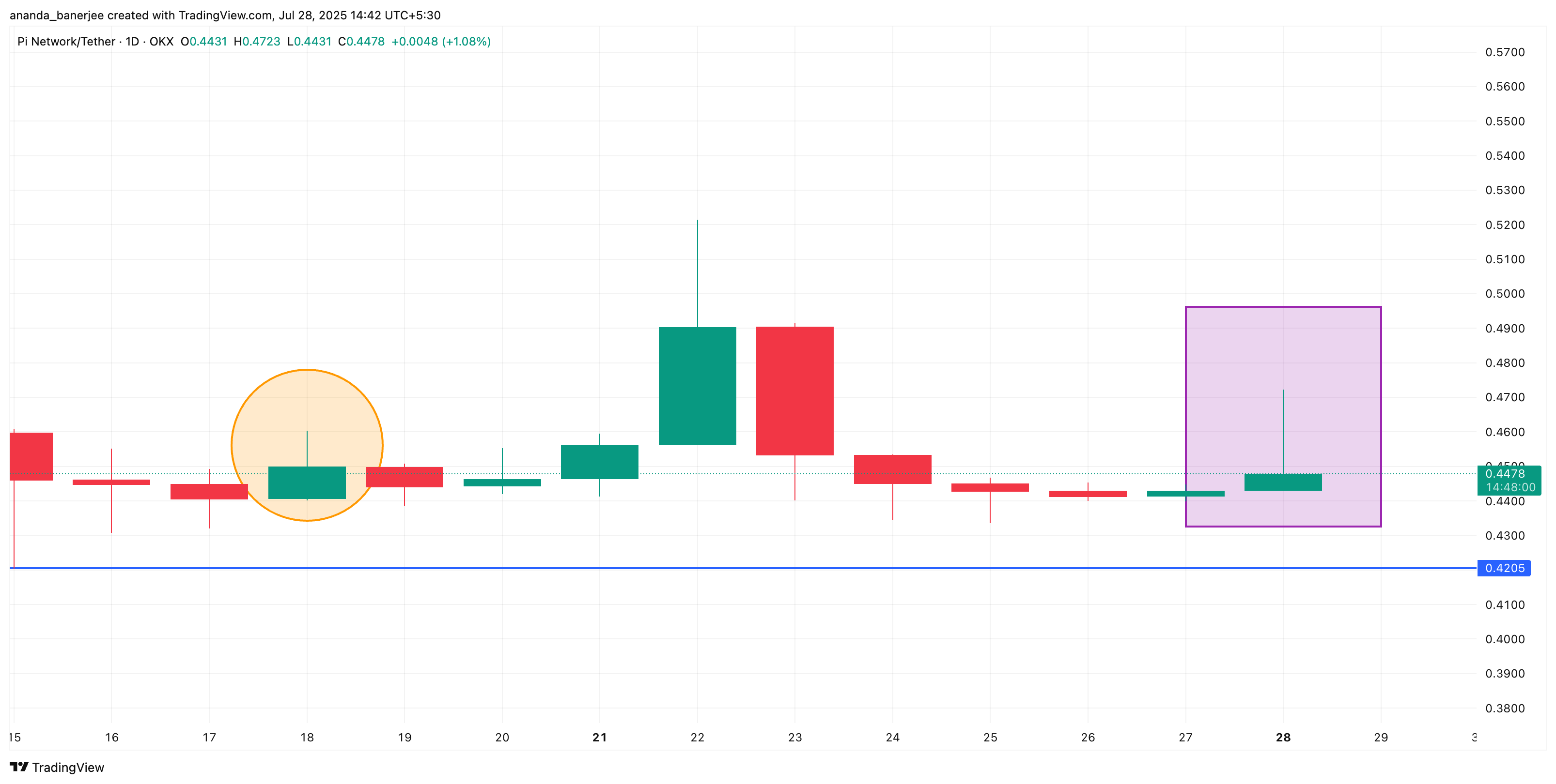 Pi Coin og den bullish inverterte hammeren