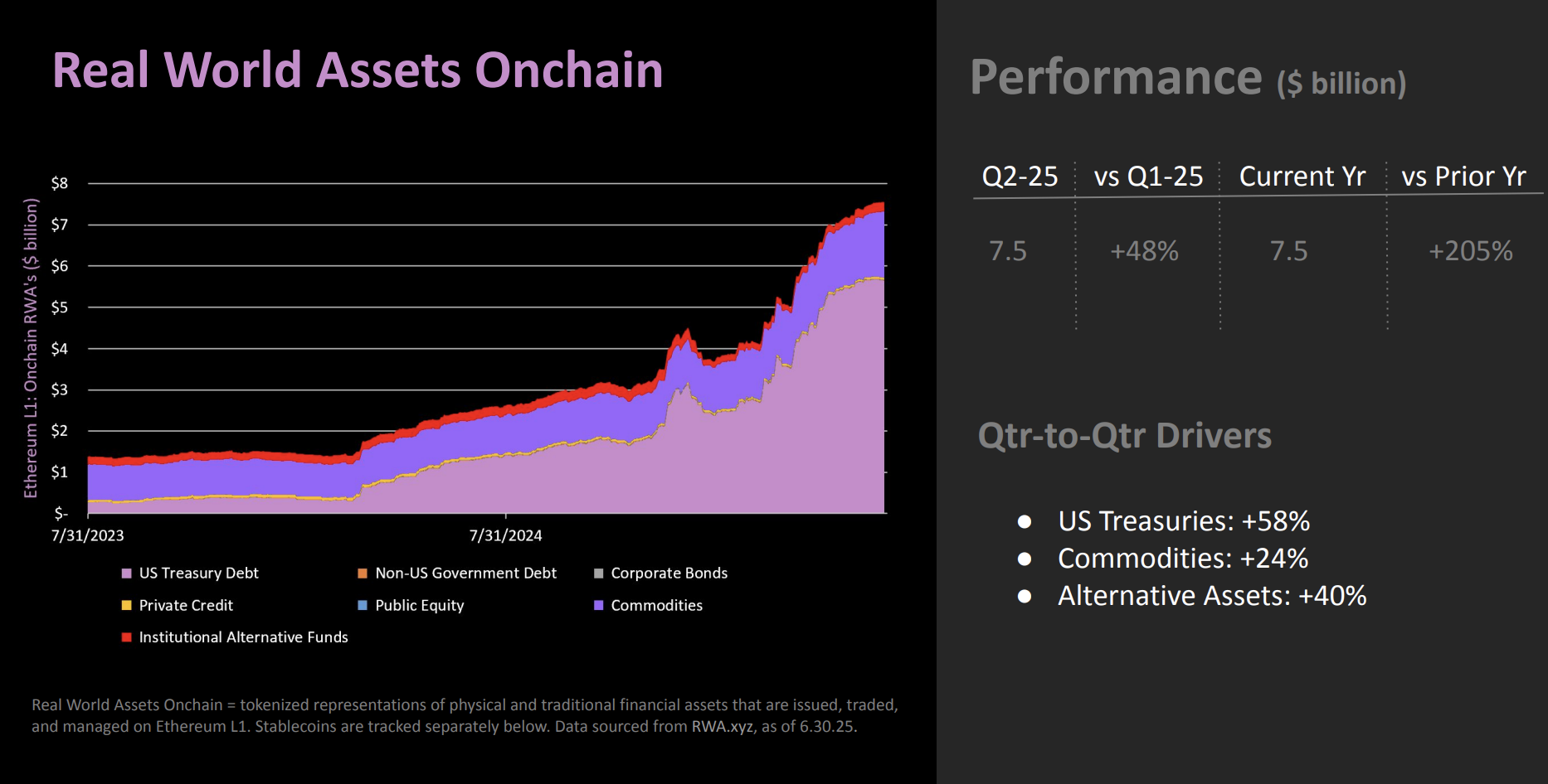 Real-world assets (RWA) på Ethereum. Kilde: The DeFi Report