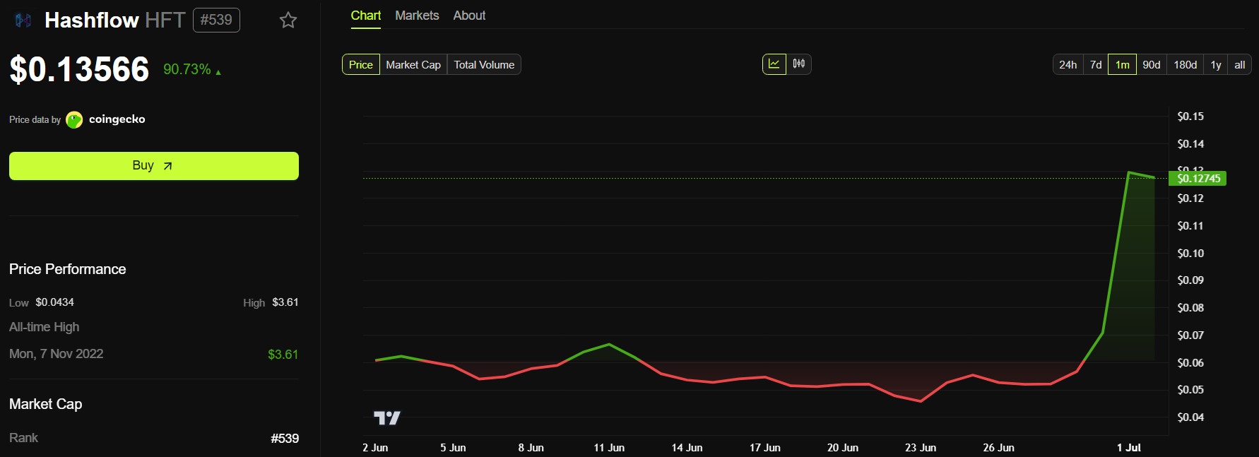 Hashflow (HFT) Price Performance. Source: BeInCrypto.