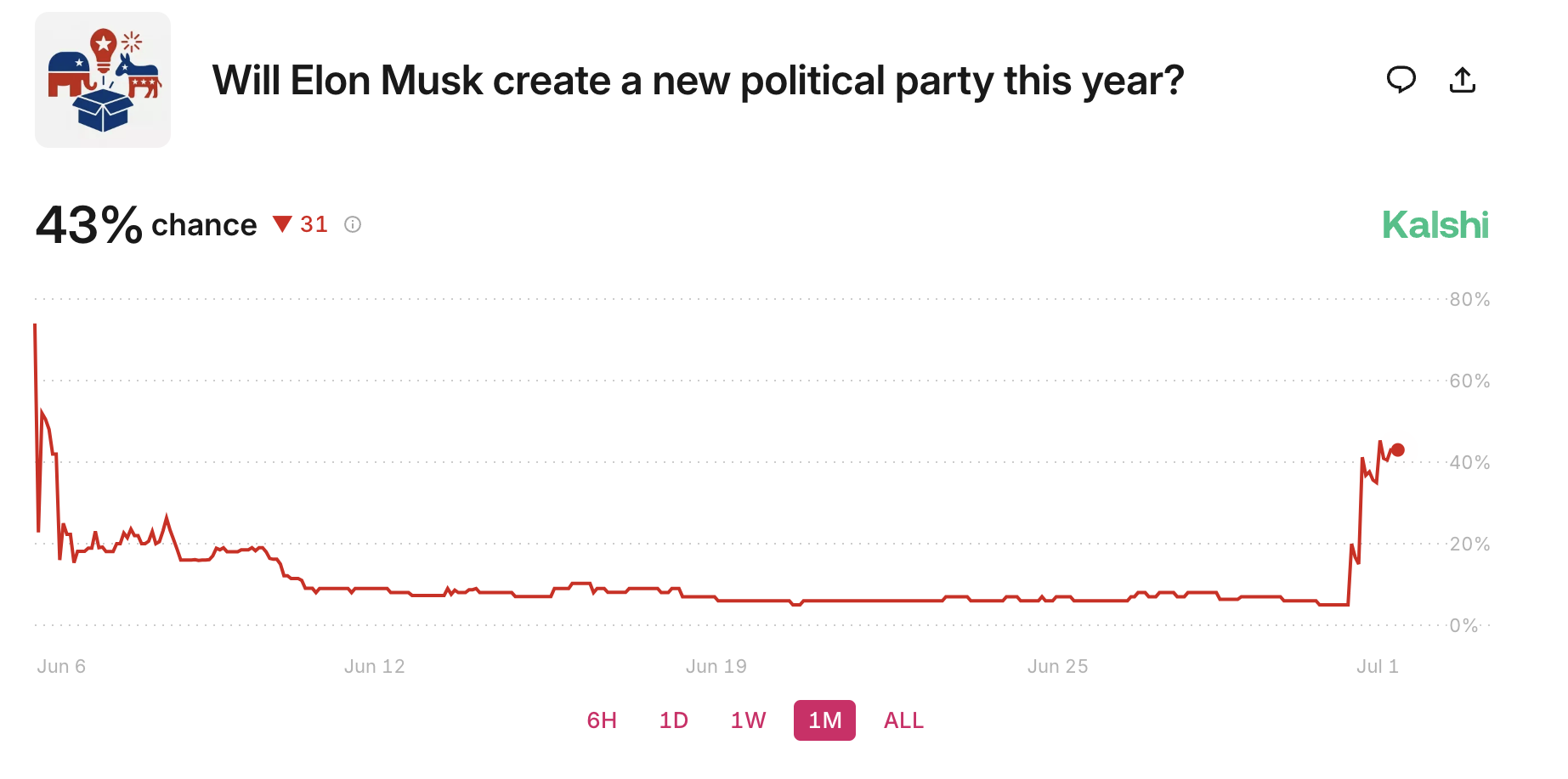 Vil Musk starte et nytt parti?
