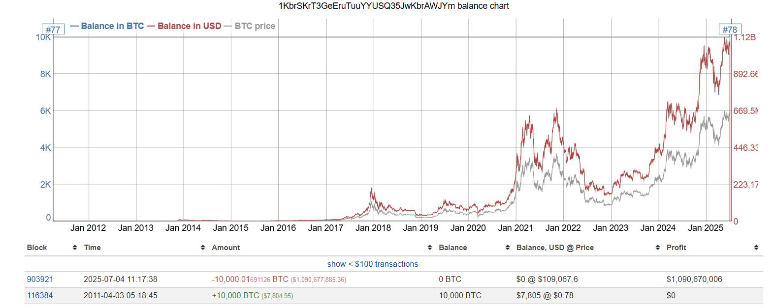 Bitcoin Whale Wallet Value
