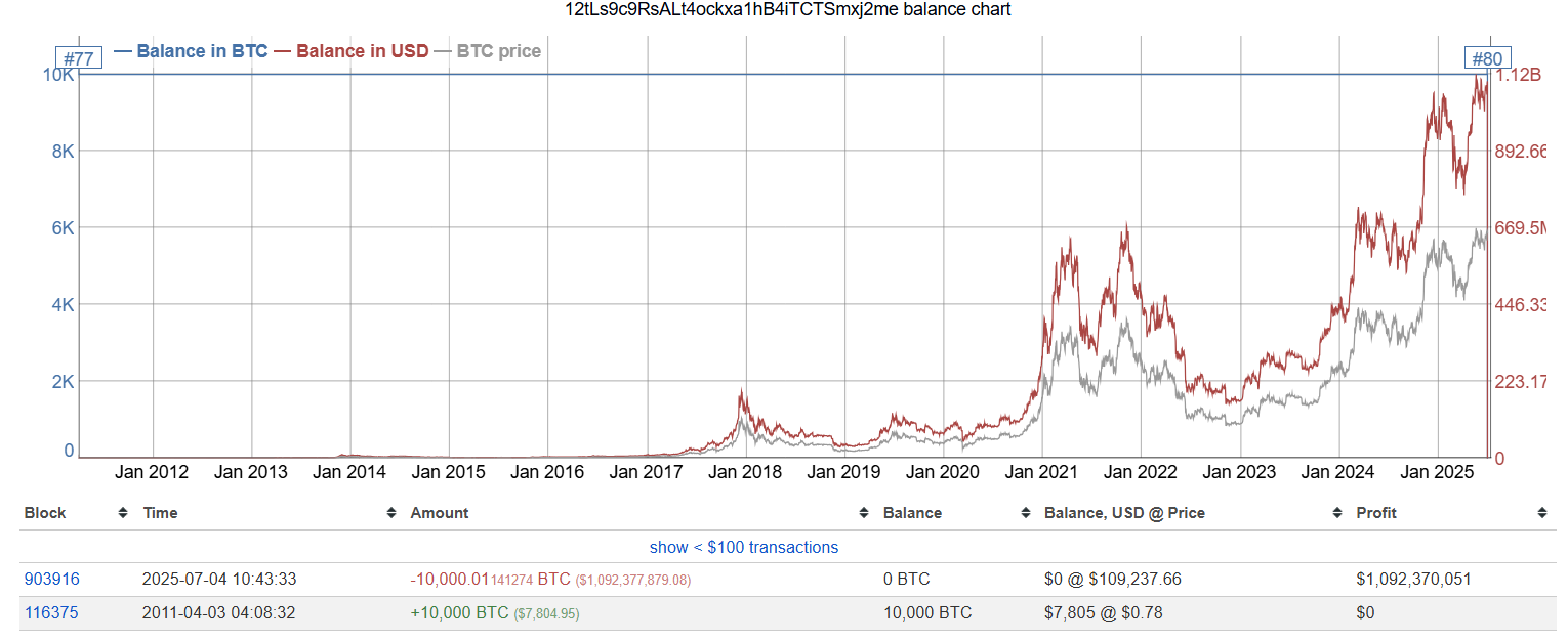 Bitcoin Whale Wallet Value